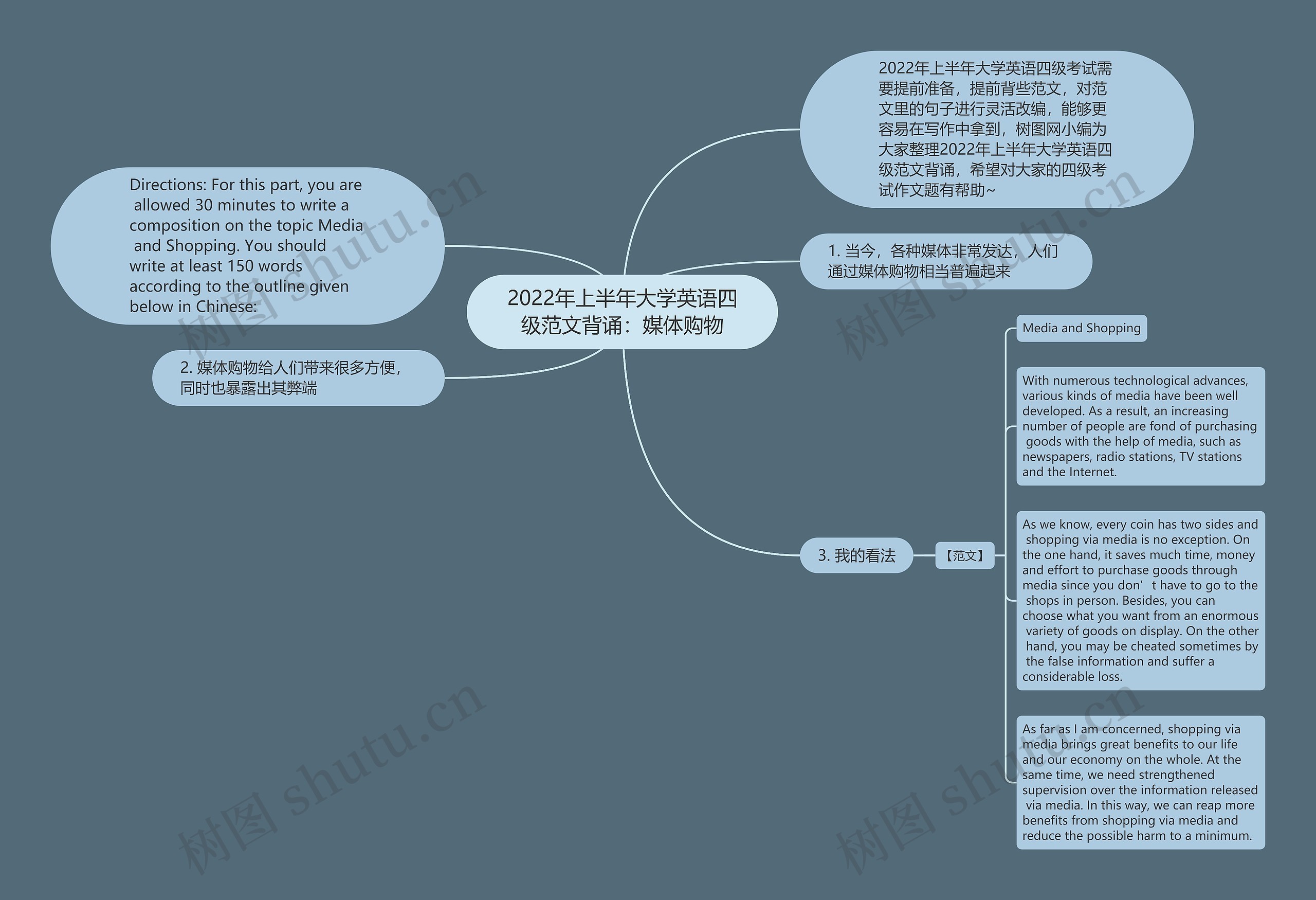 2022年上半年大学英语四级范文背诵：媒体购物思维导图