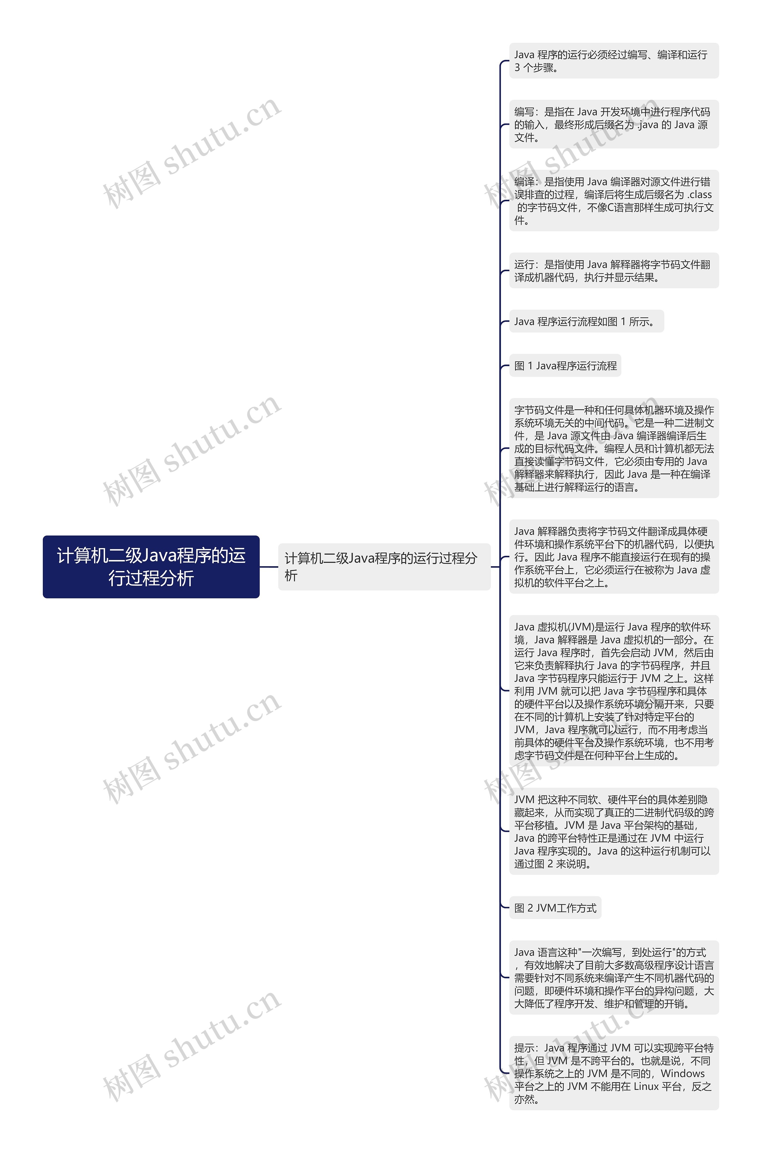 计算机二级Java程序的运行过程分析思维导图