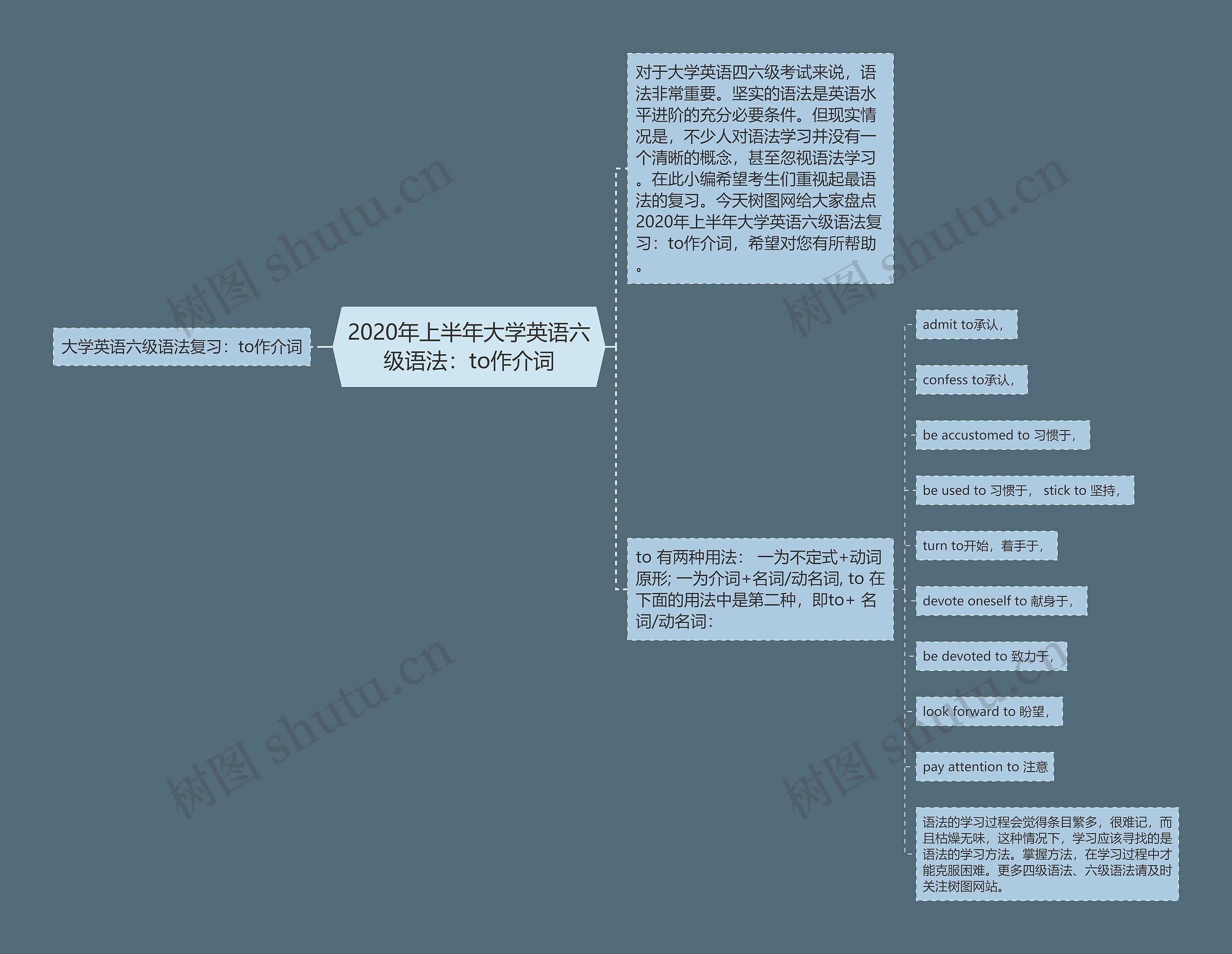 2020年上半年大学英语六级语法：to作介词