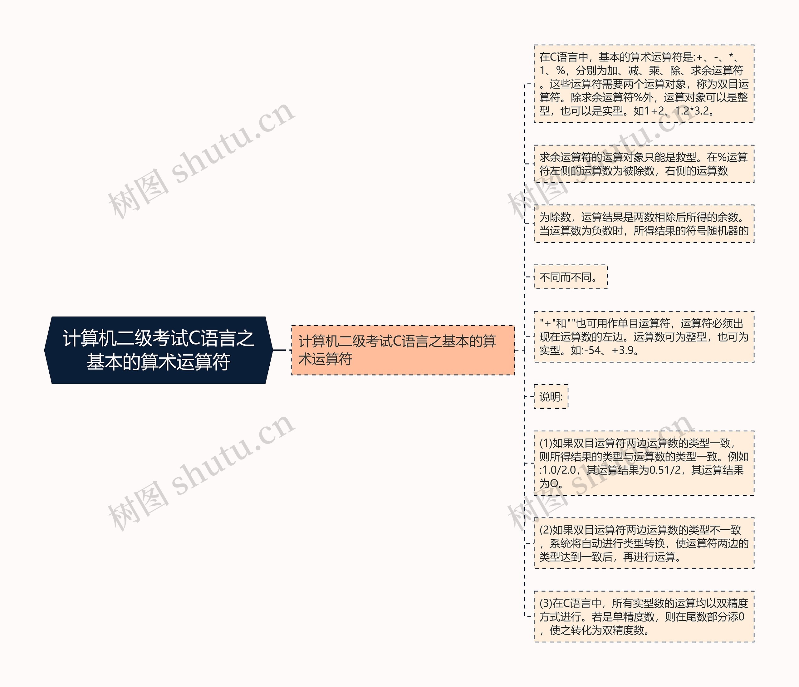 计算机二级考试C语言之基本的算术运算符思维导图