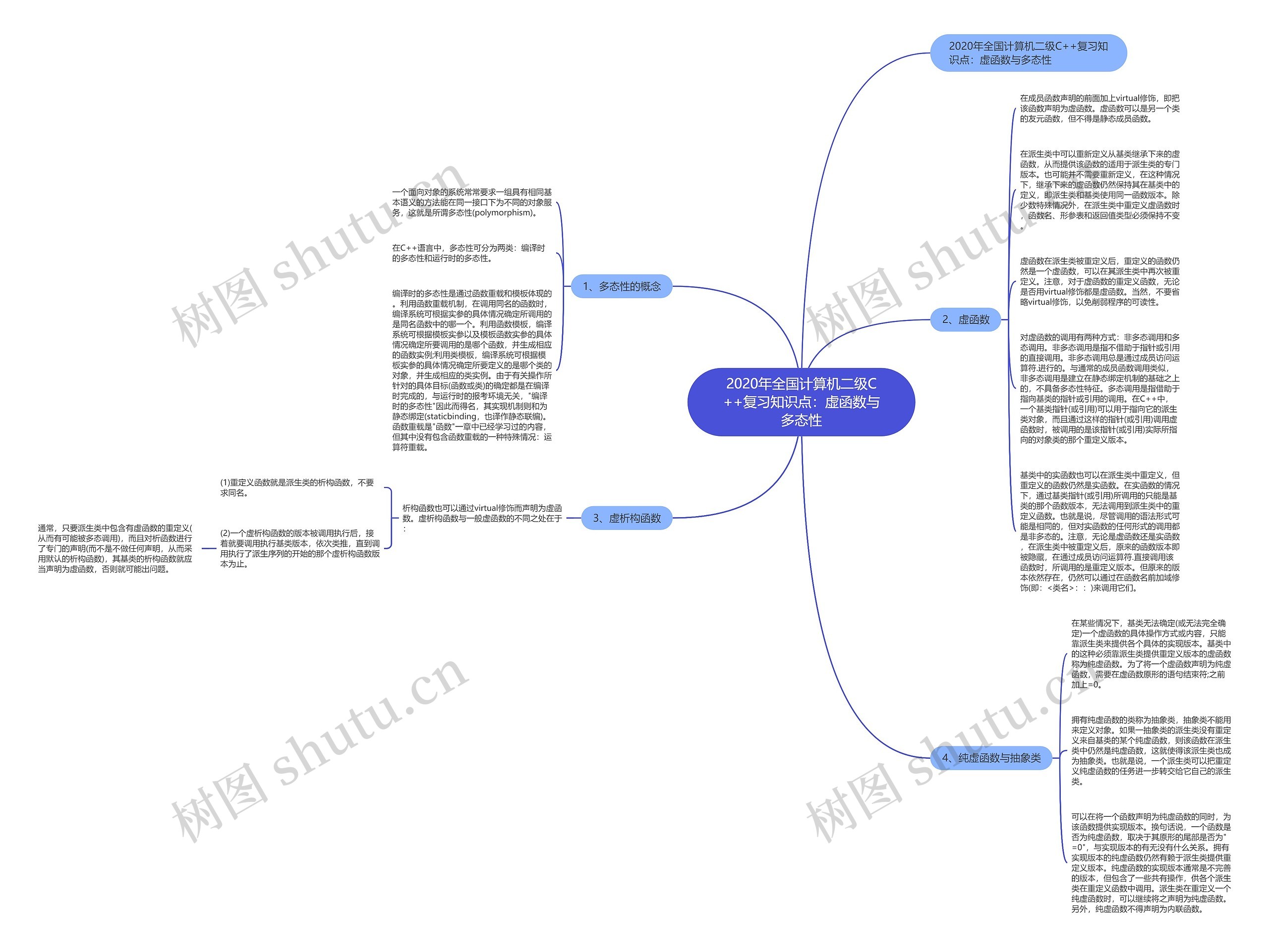 2020年全国计算机二级C++复习知识点：虚函数与多态性思维导图