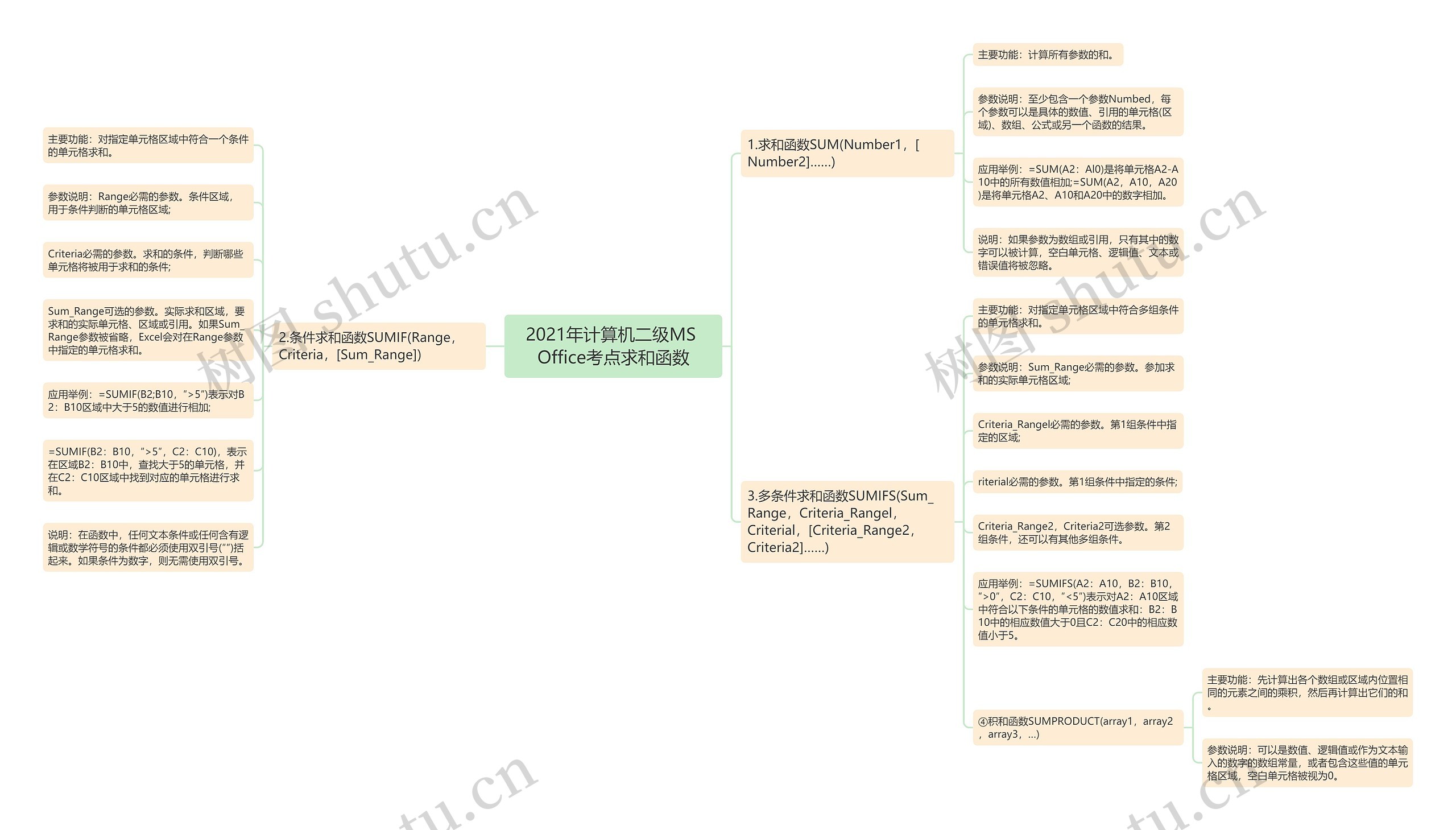 2021年计算机二级MS Office考点求和函数思维导图