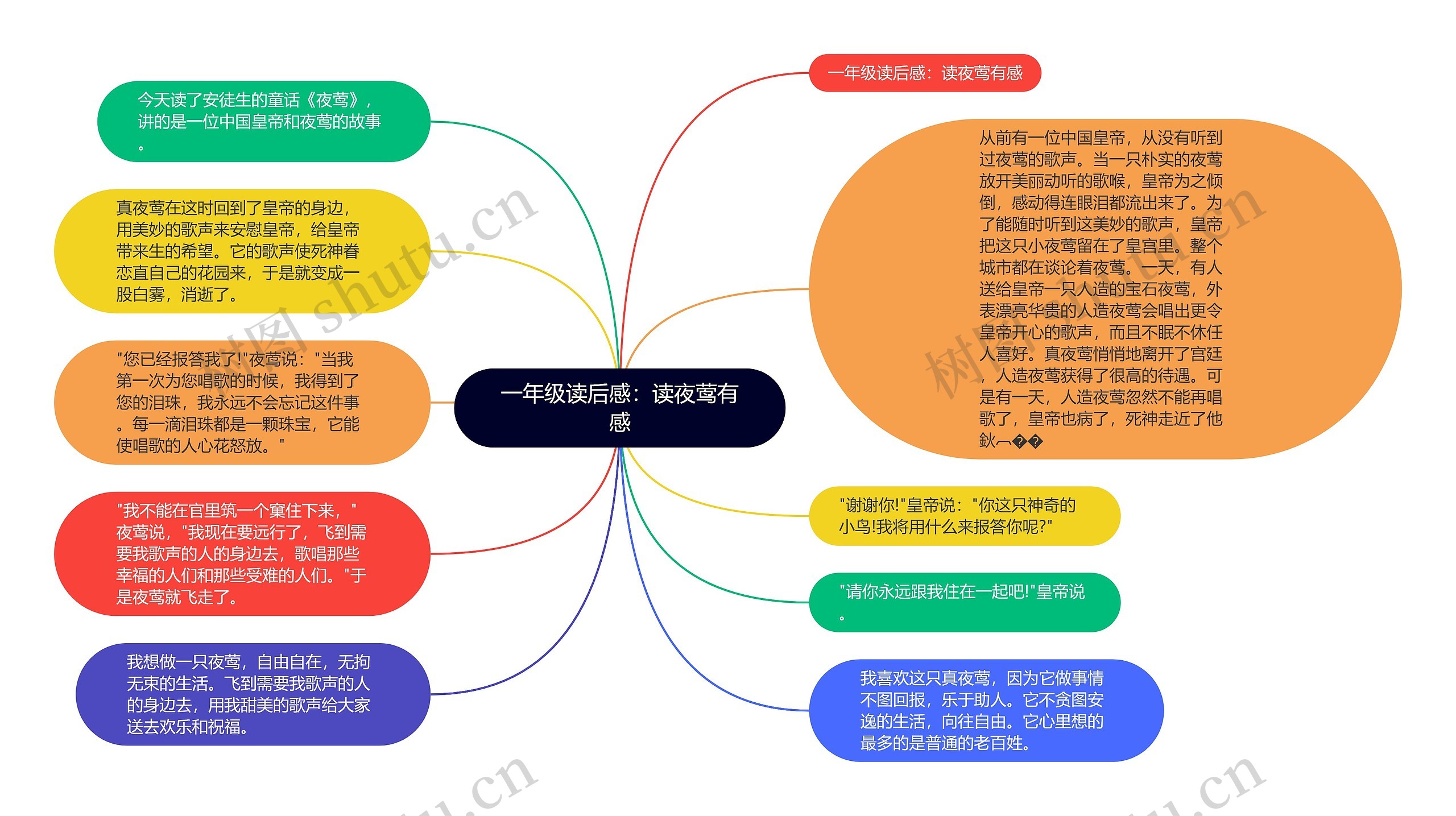 一年级读后感：读夜莺有感思维导图