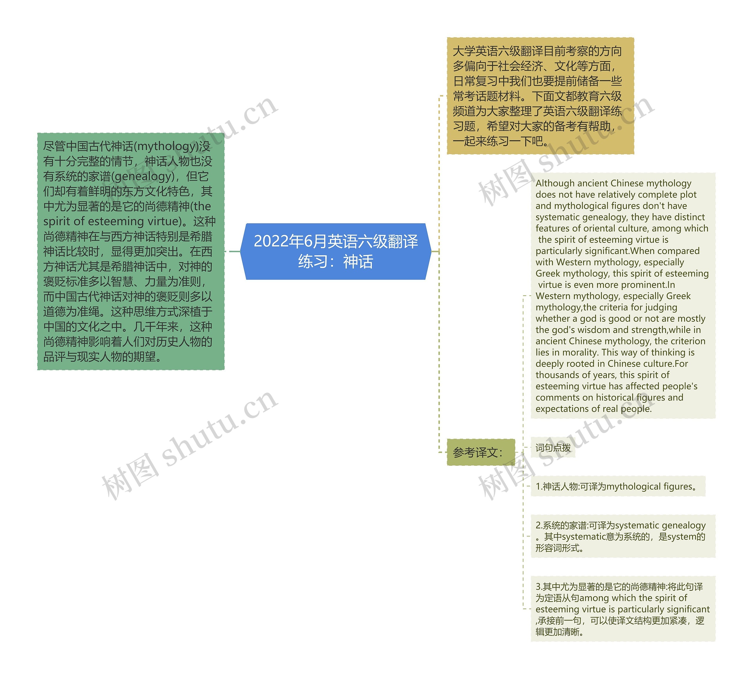 2022年6月英语六级翻译练习：神话