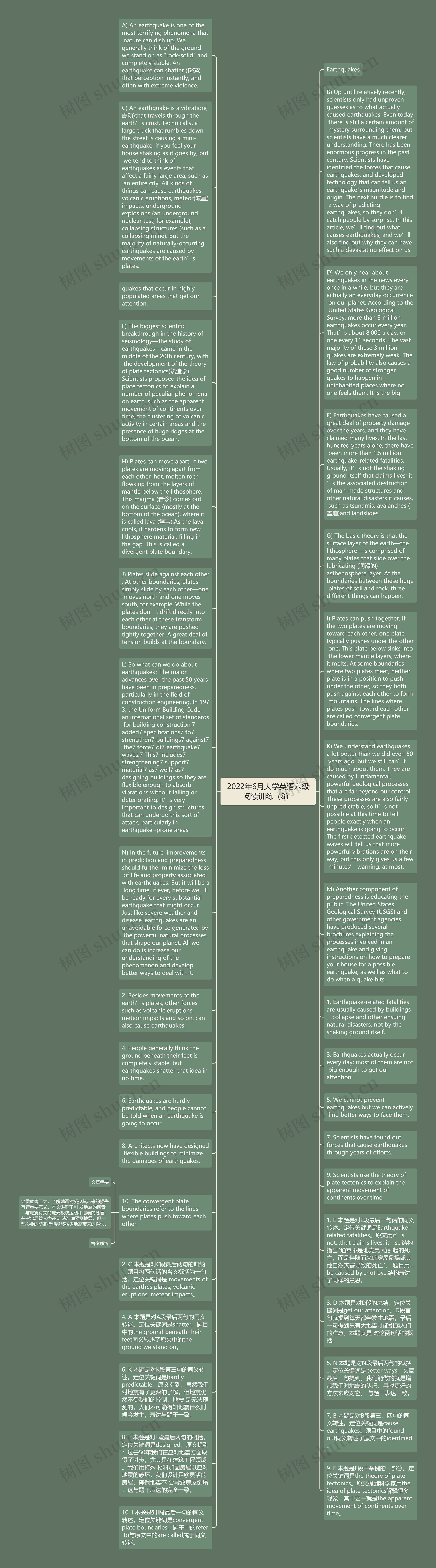 2022年6月大学英语六级阅读训练(8)思维导图高清图 2022年6月大学英语六级阅读训练(8)思维导图