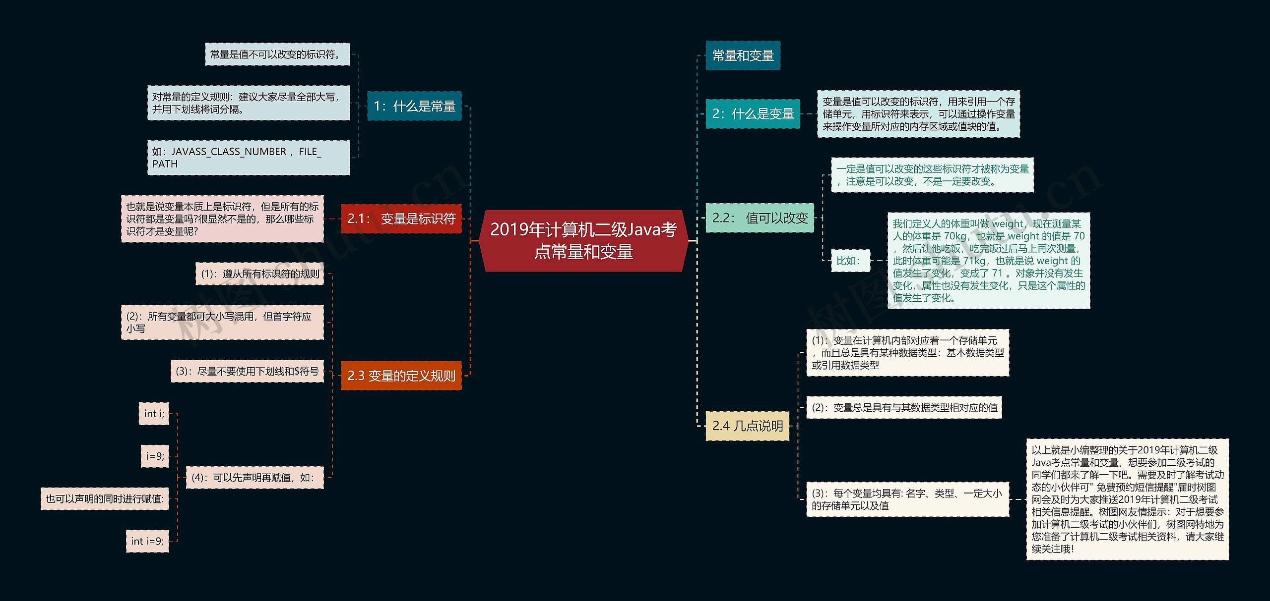 2019年计算机二级Java考点常量和变量思维导图