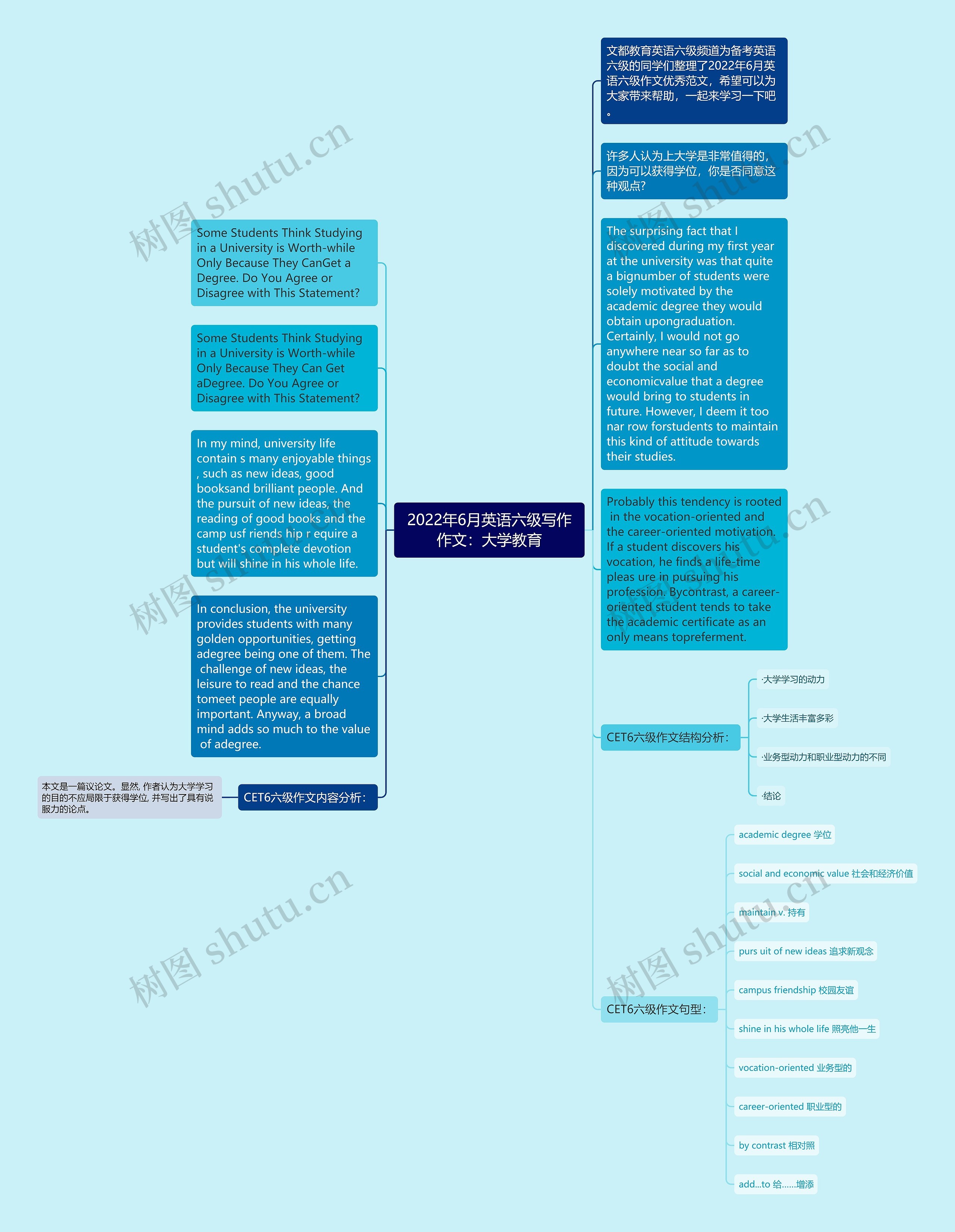 2022年6月英语六级写作作文：大学教育思维导图
