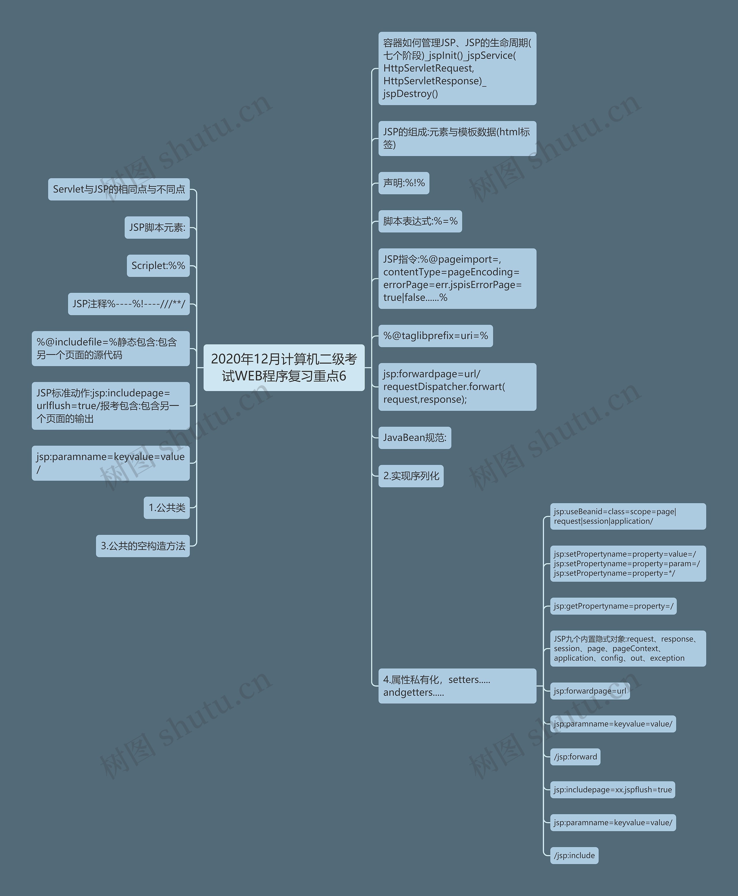 2020年12月计算机二级考试WEB程序复习重点6思维导图