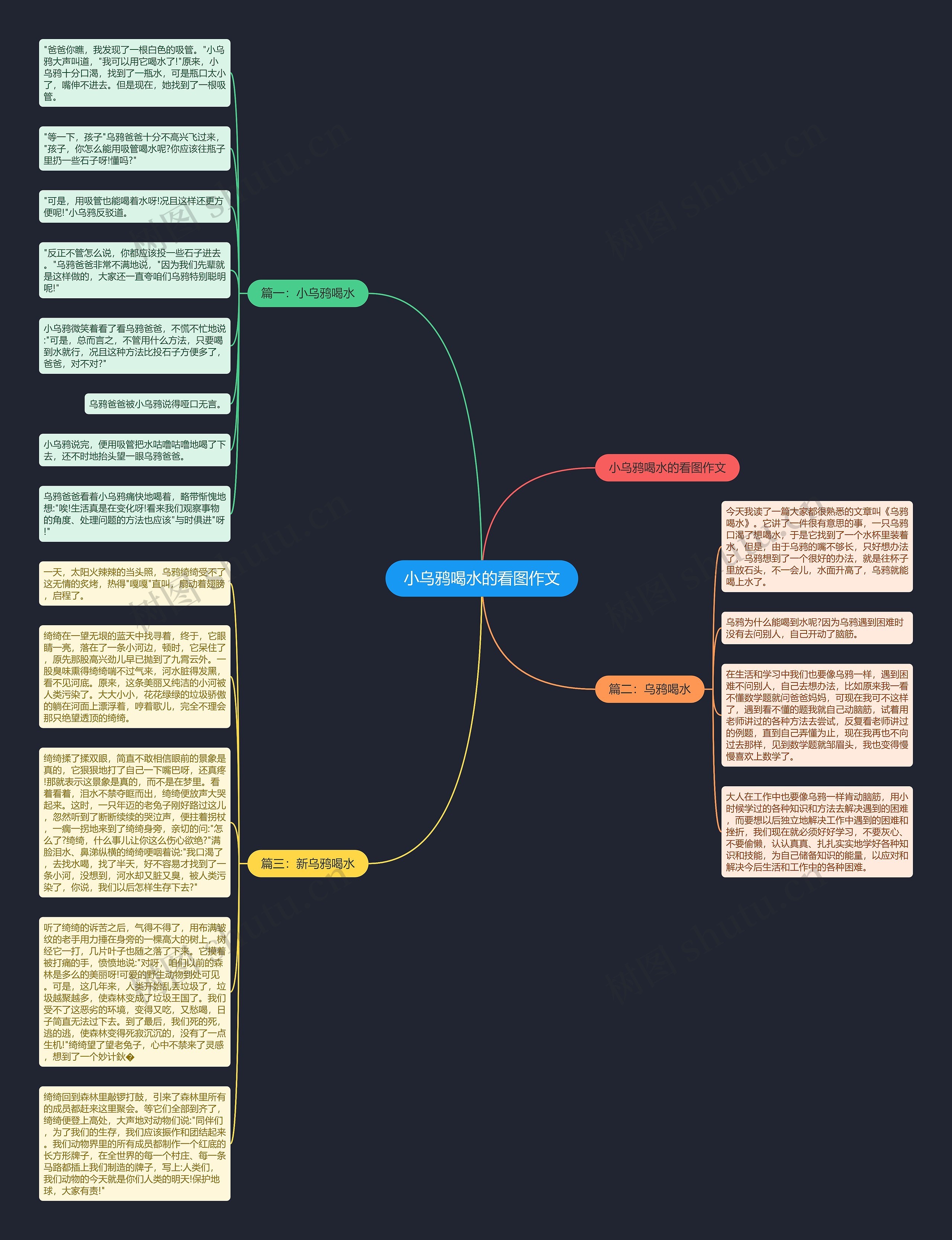 小乌鸦喝水的看图作文思维导图
