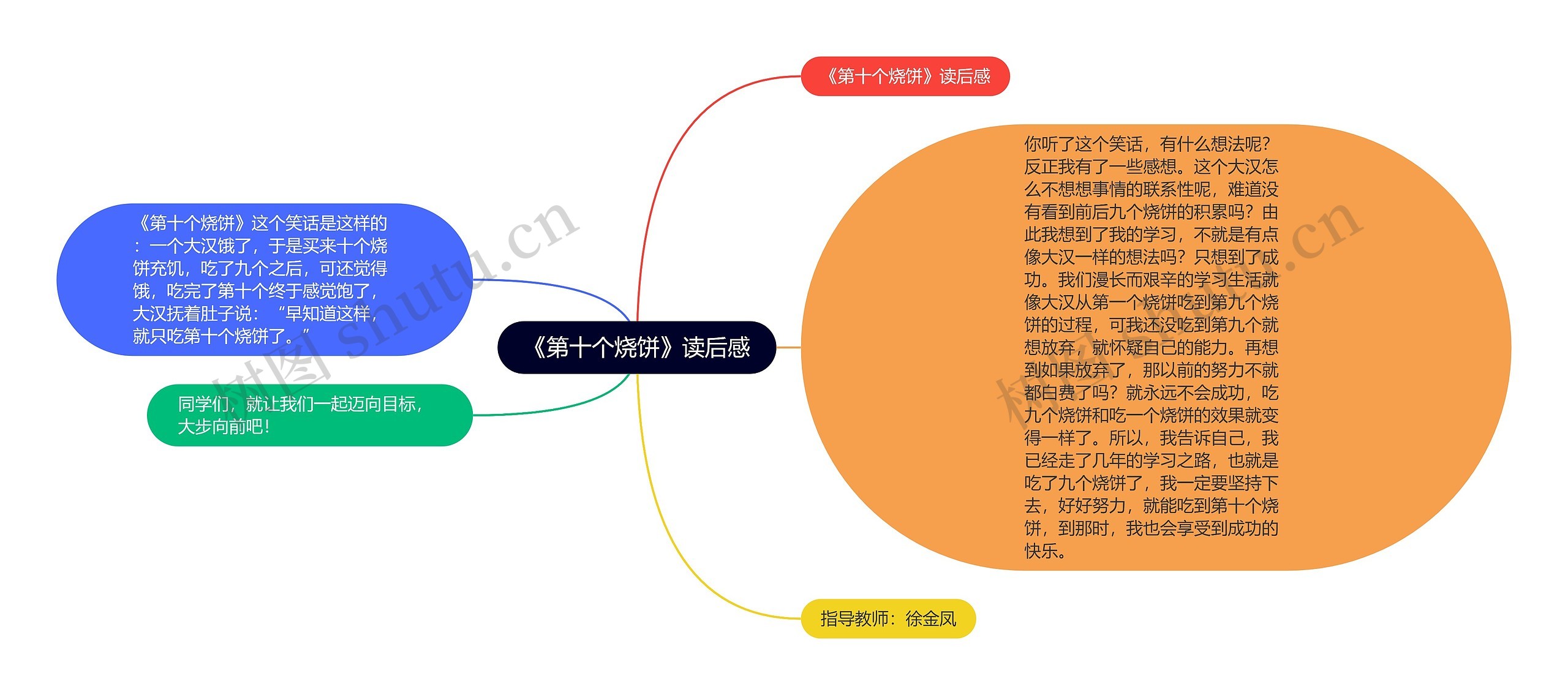 《第十个烧饼》读后感思维导图