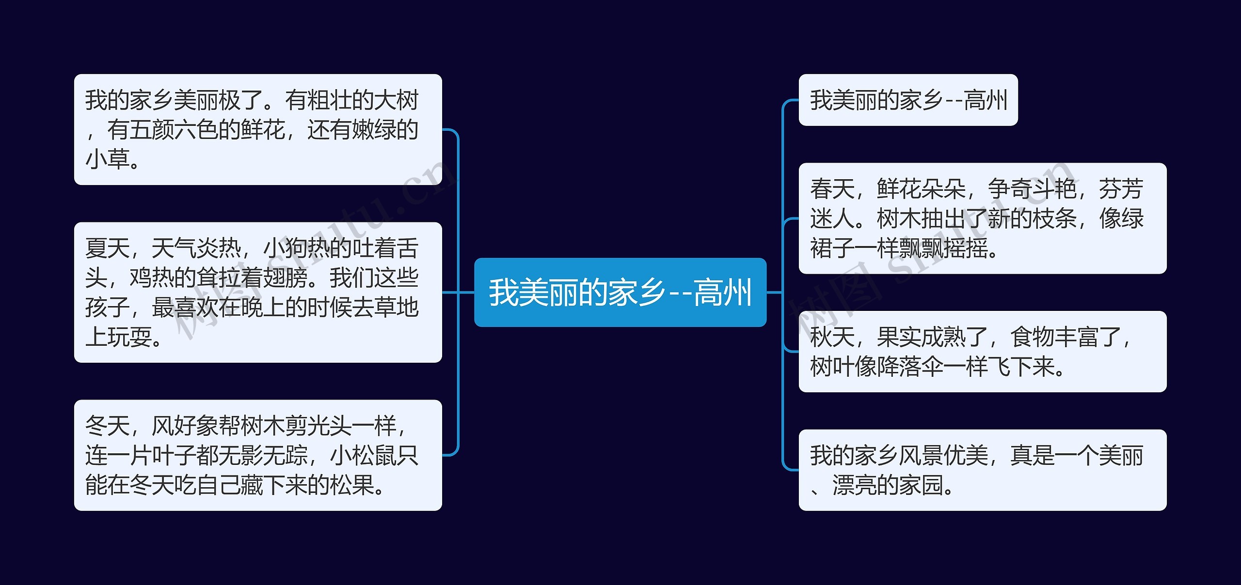 我美丽的家乡--高州思维导图