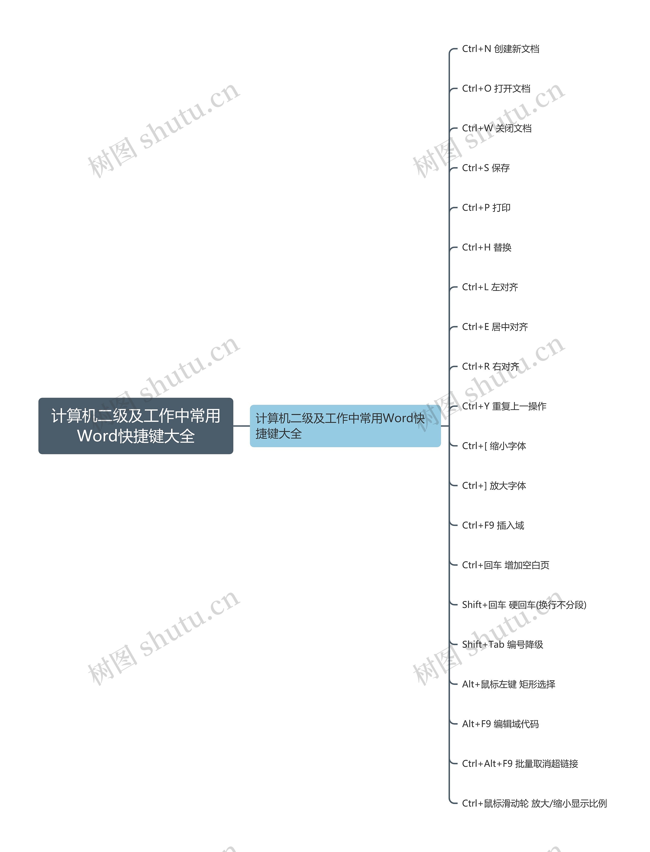 计算机二级及工作中常用Word快捷键大全思维导图