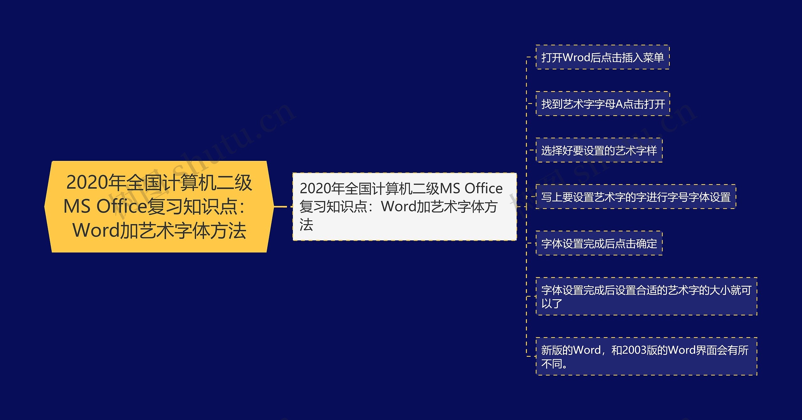 2020年全国计算机二级MS Office复习知识点:Word加艺术字体方法 2020年全国计算机二级MS Office复习知识点:Word加艺术字体方法