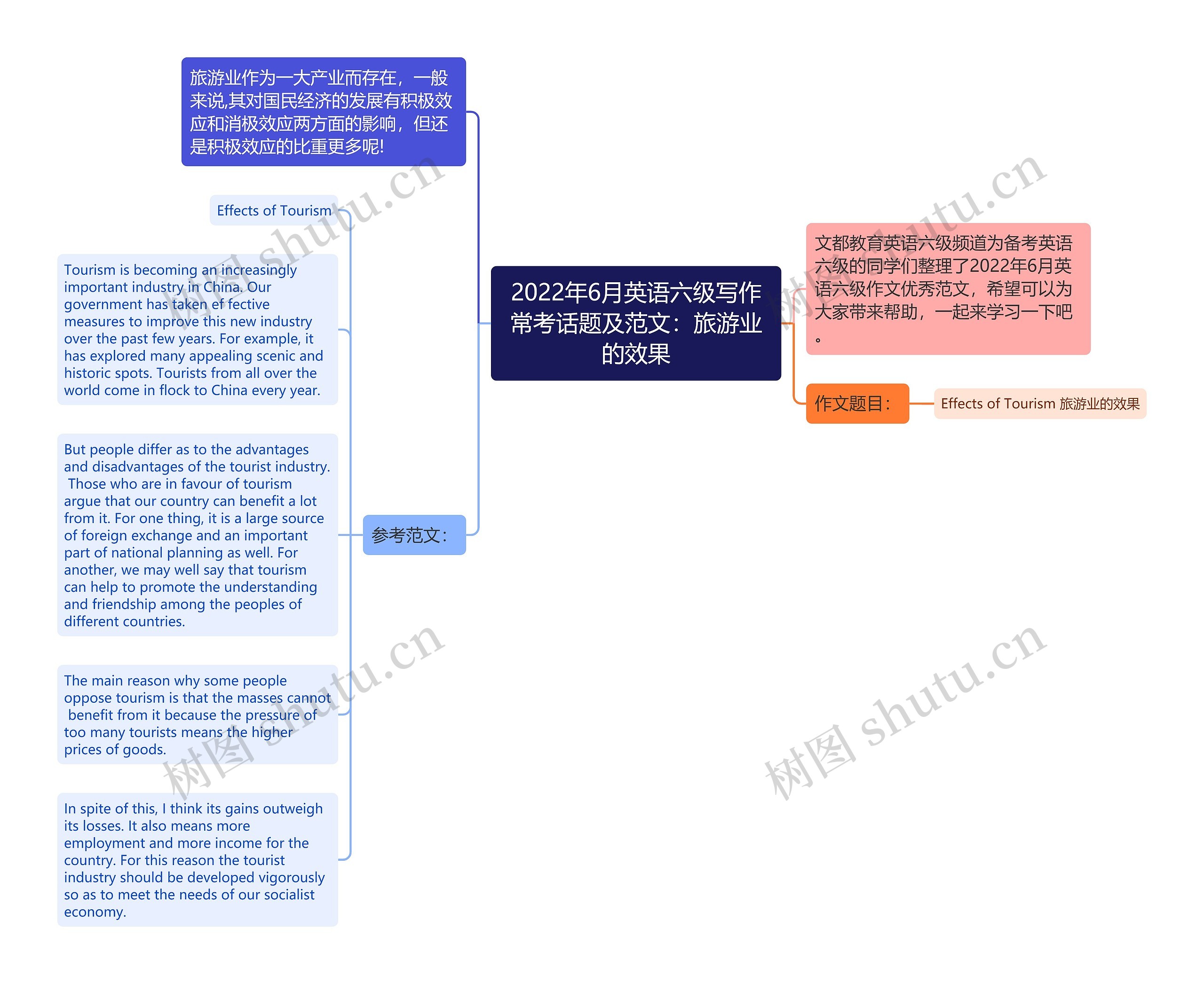 2022年6月英语六级写作常考话题及范文：旅游业的效果