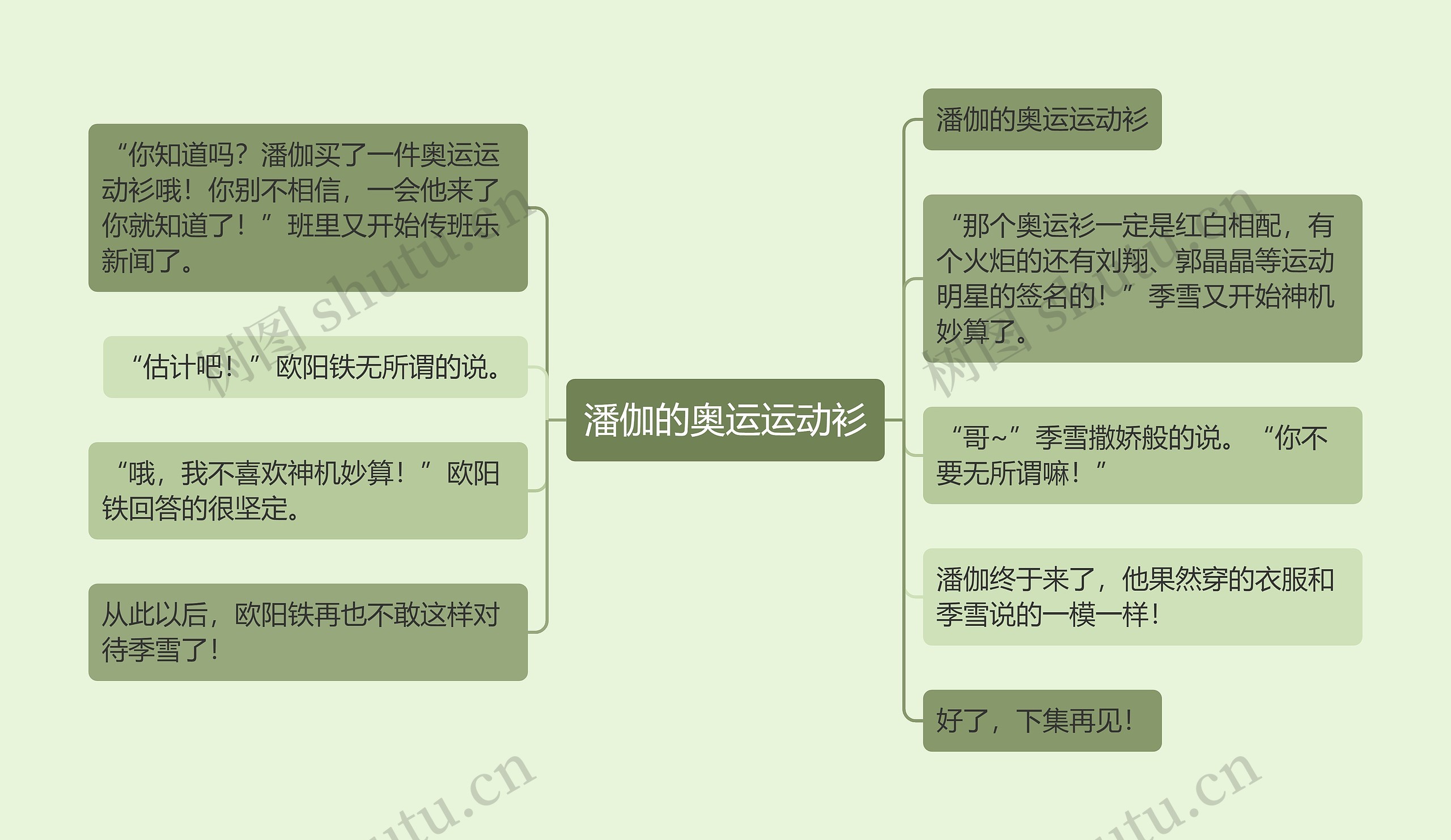 潘伽的奥运运动衫思维导图