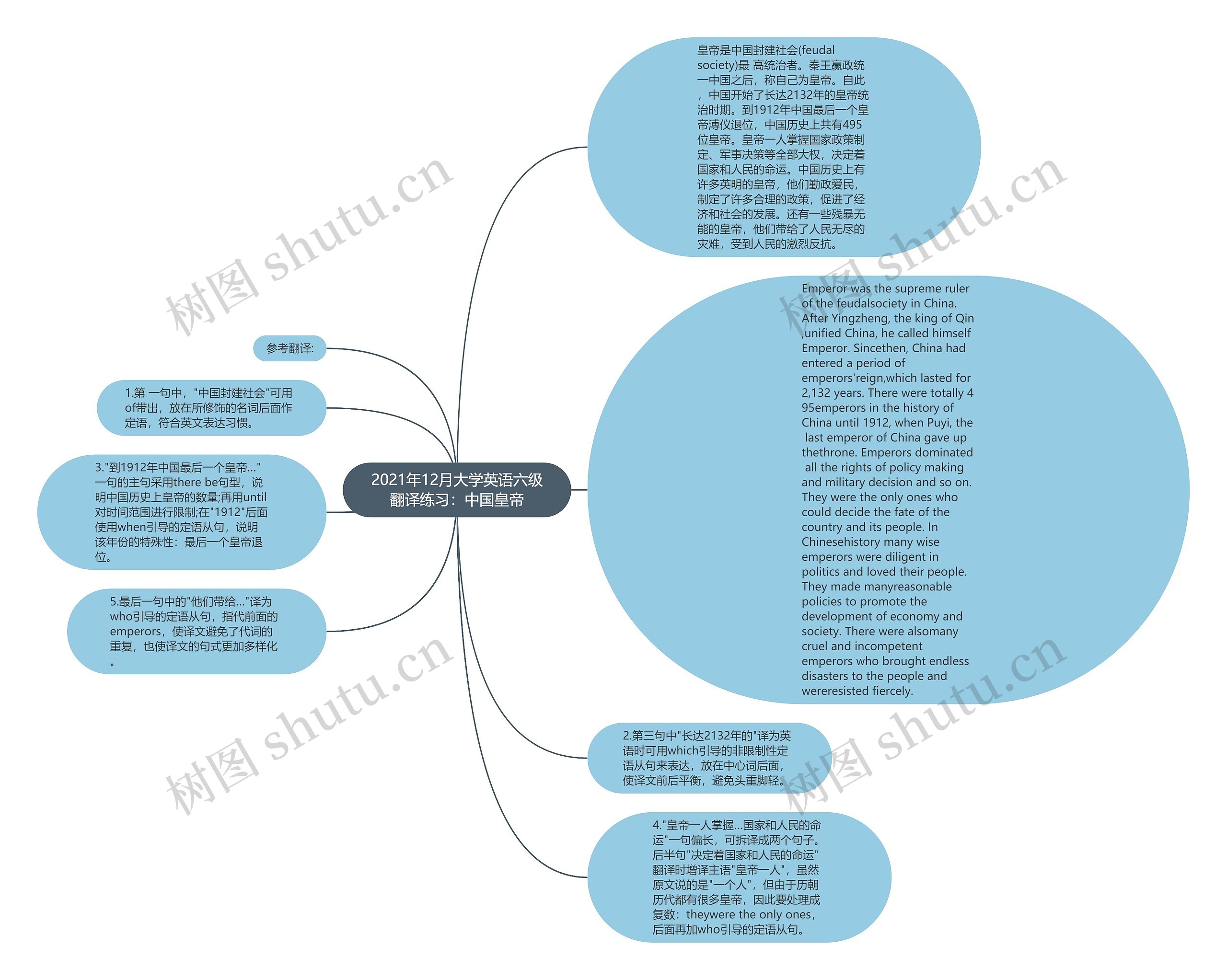 2021年12月大学英语六级翻译练习：中国皇帝思维导图