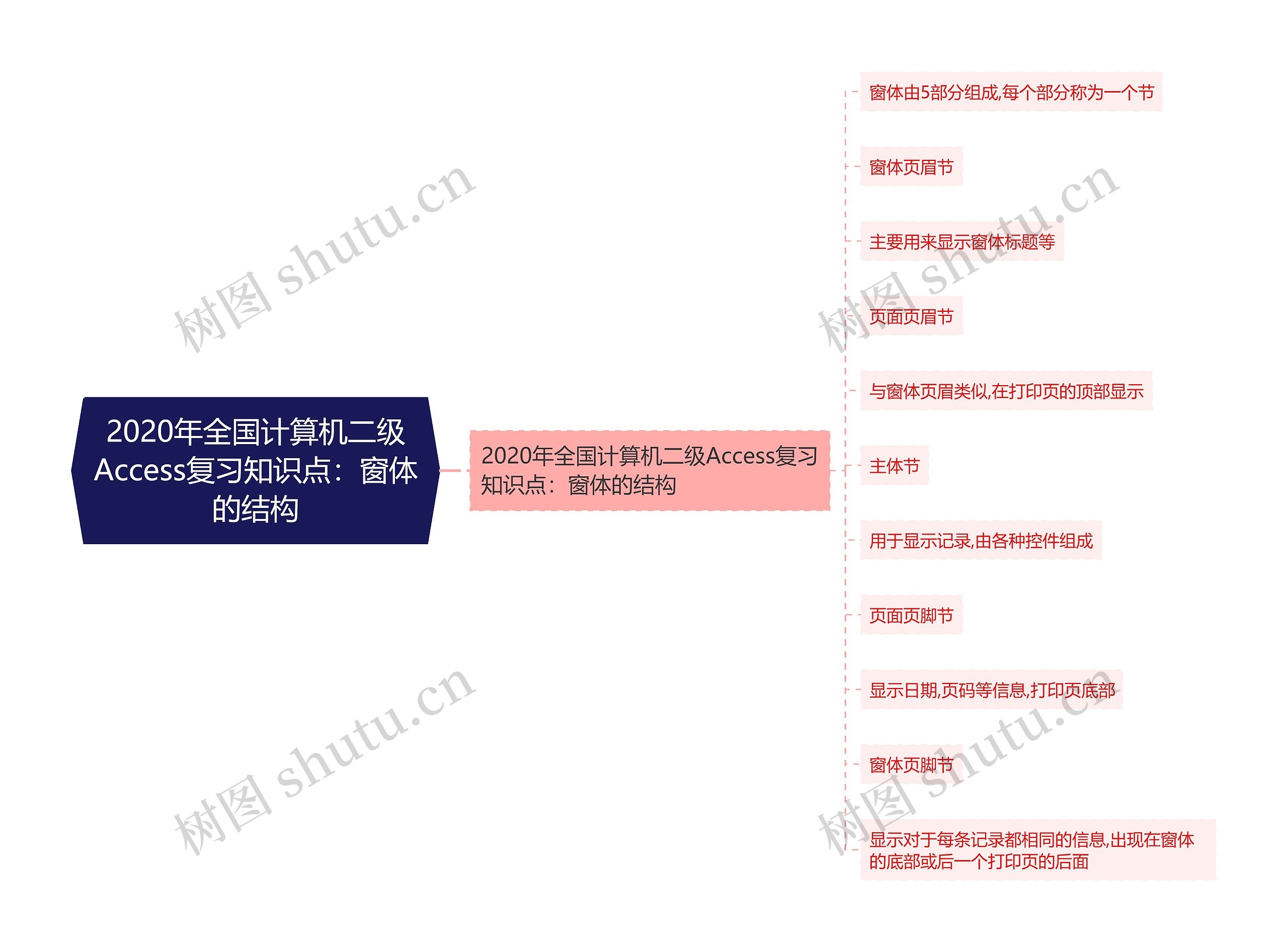 2020年全国计算机二级Access复习知识点：窗体的结构思维导图