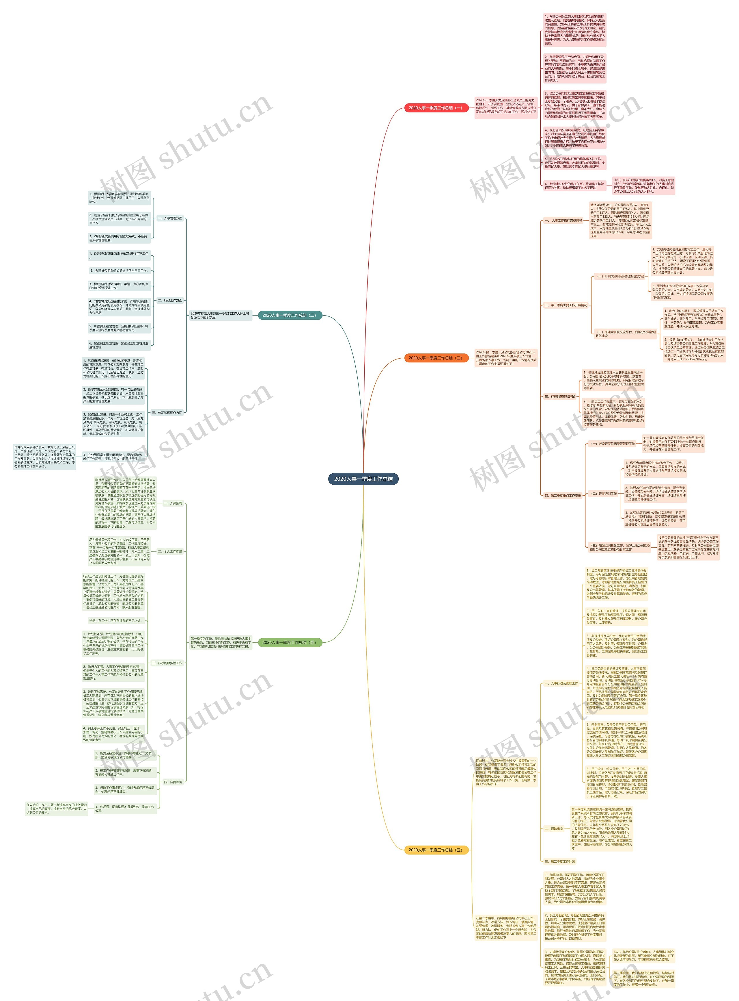 2020人事一季度工作总结思维导图