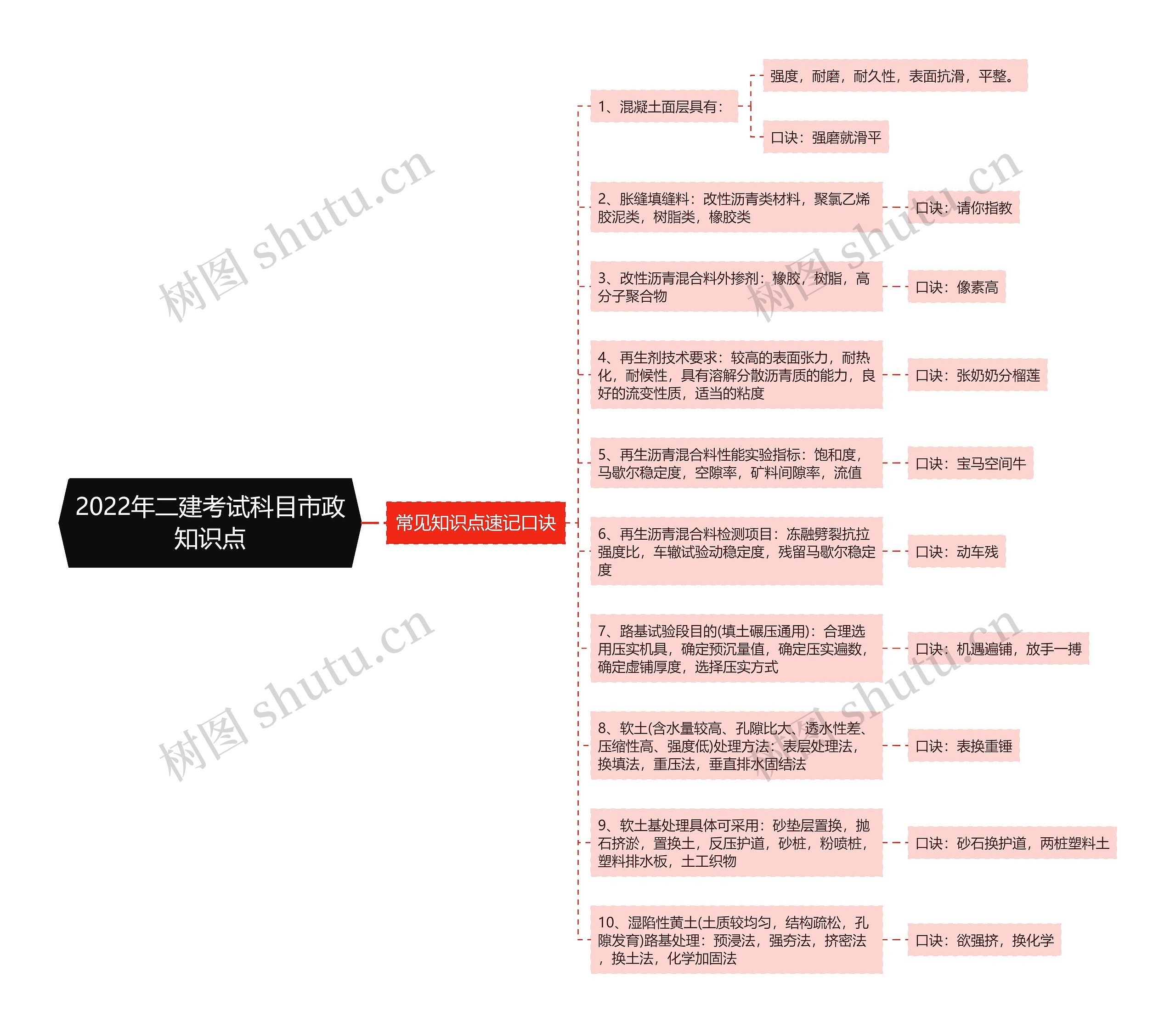 2022年二建考试科目市政知识点思维导图