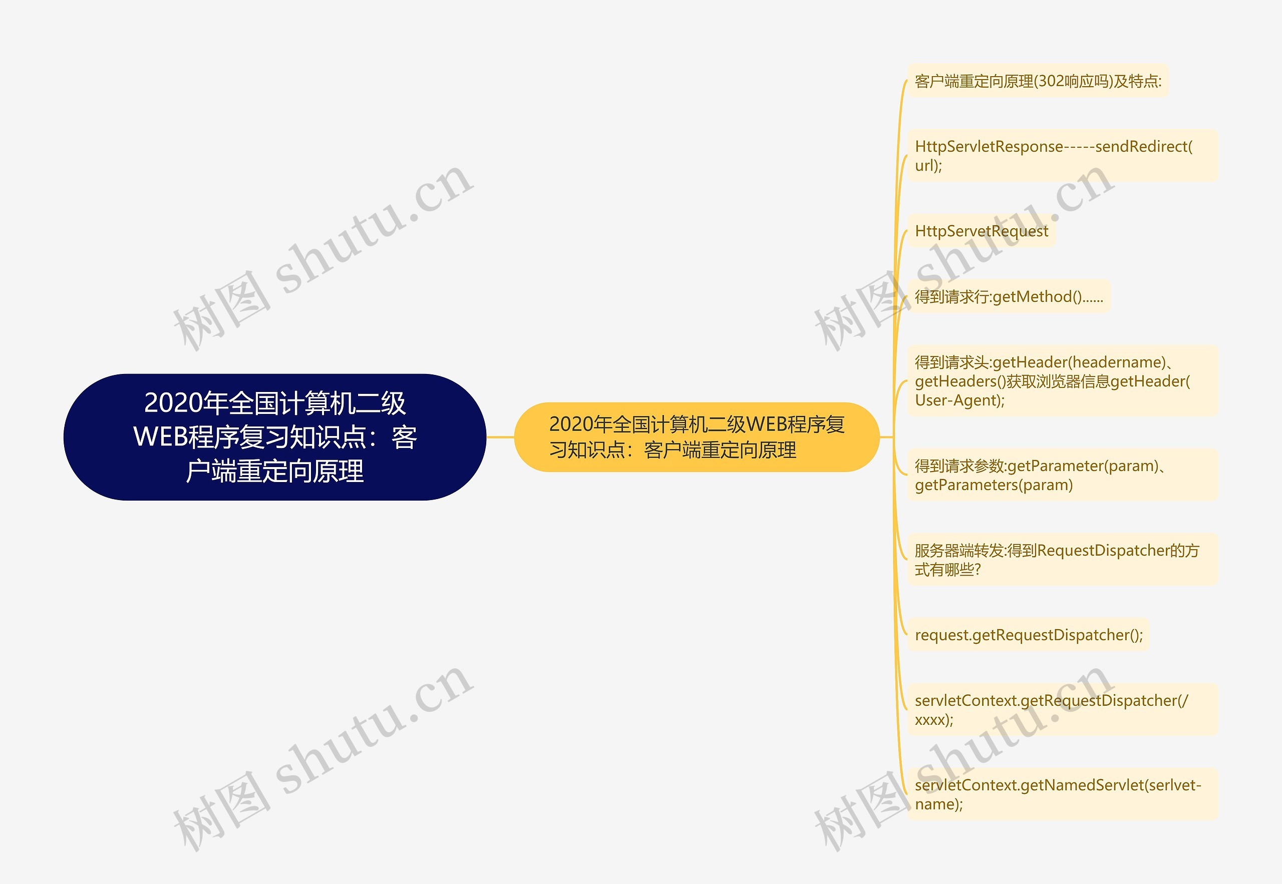 2020年全国计算机二级WEB程序复习知识点：客户端重定向原理思维导图