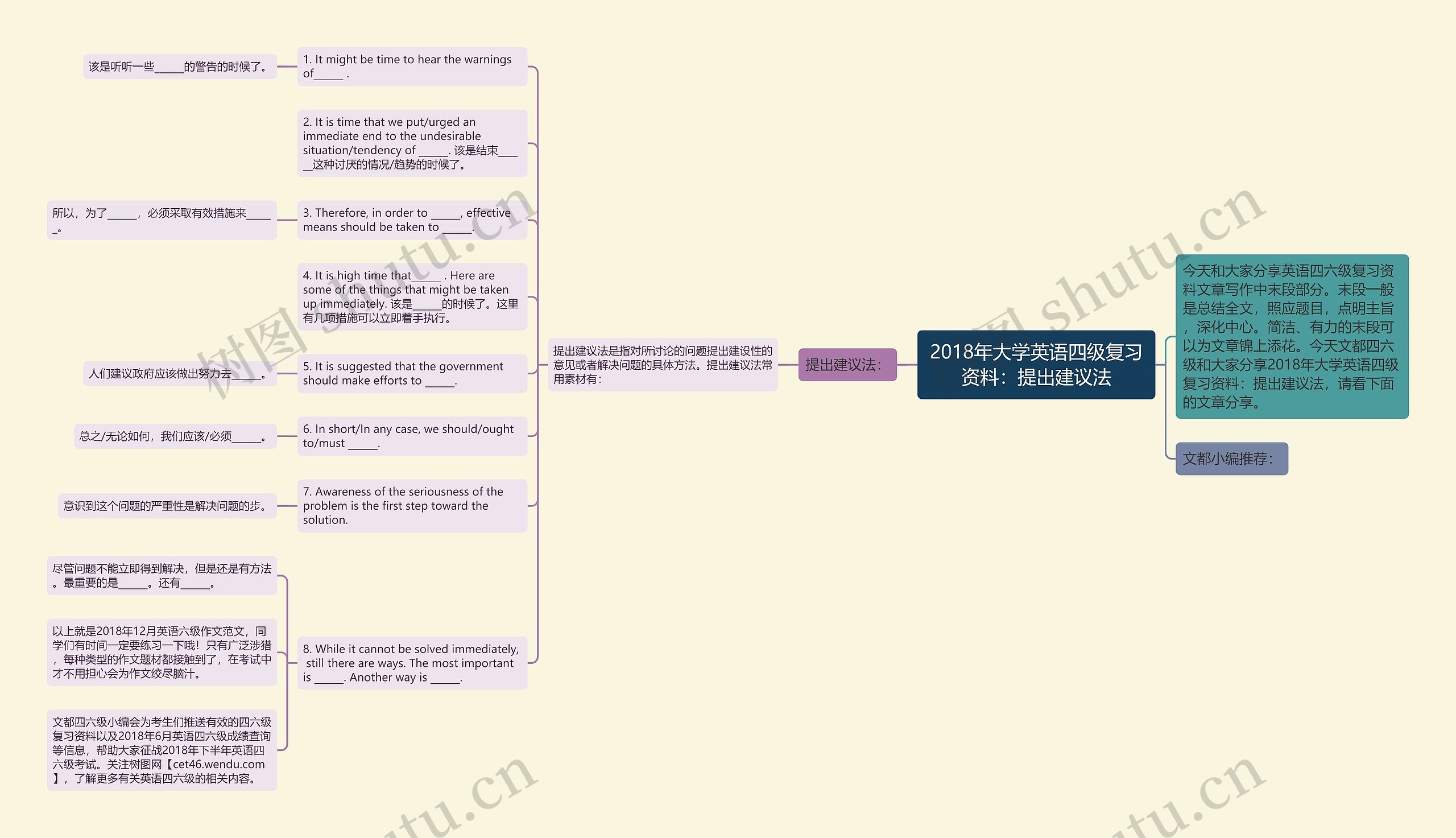 2018年大学英语四级复习资料：提出建议法思维导图