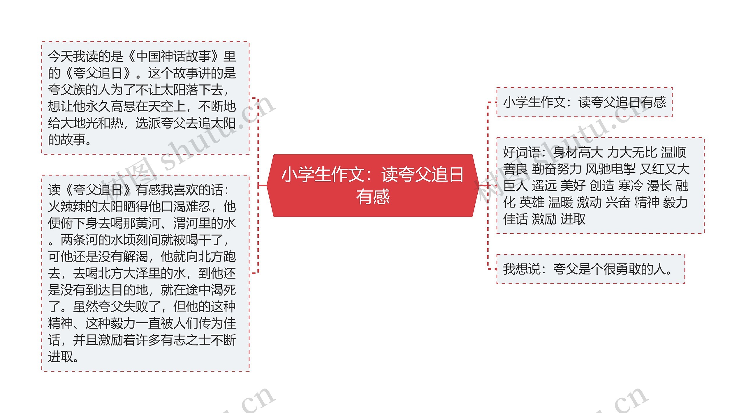 小学生作文：读夸父追日有感思维导图