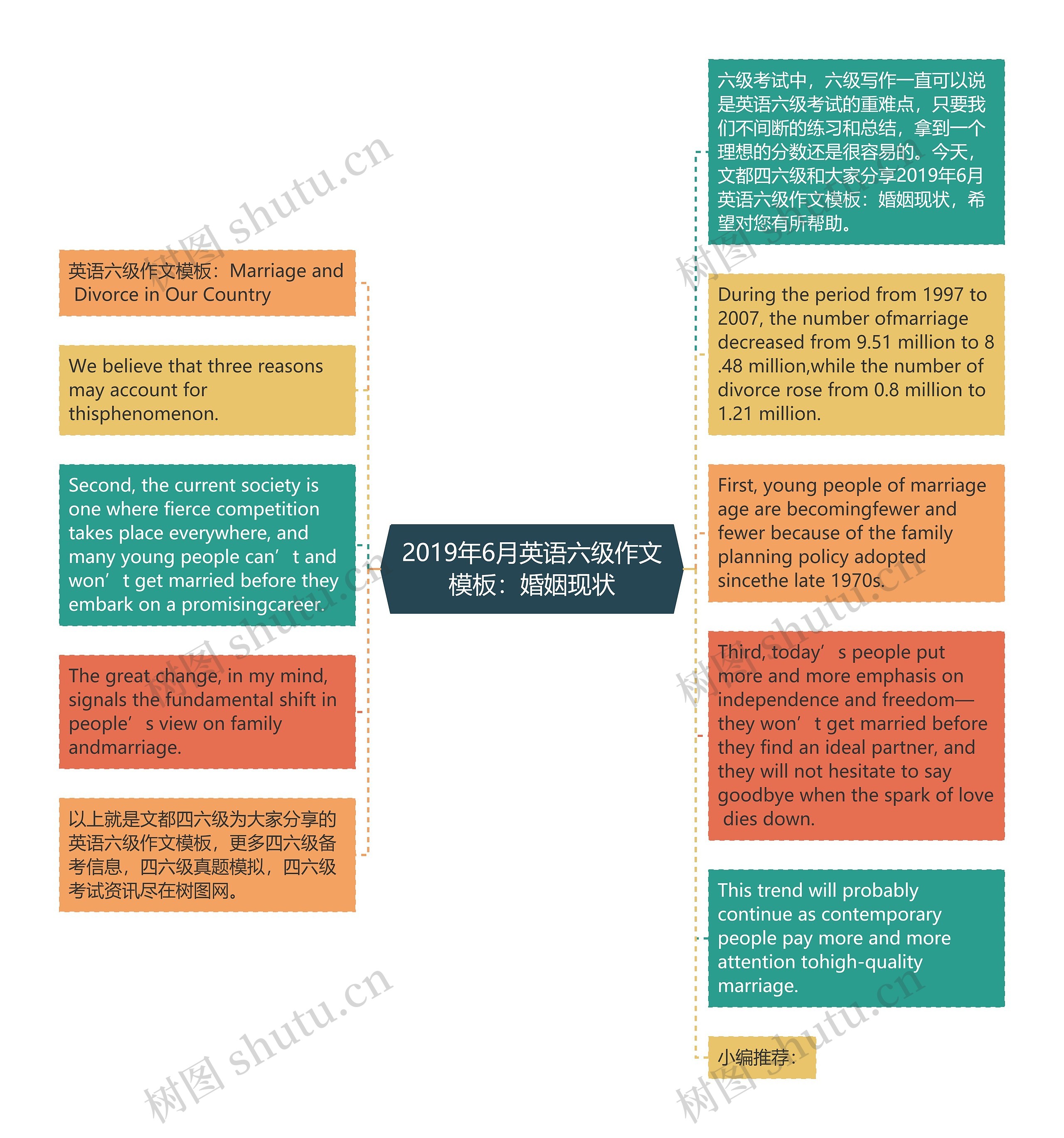 2019年6月英语六级作文模板：婚姻现状