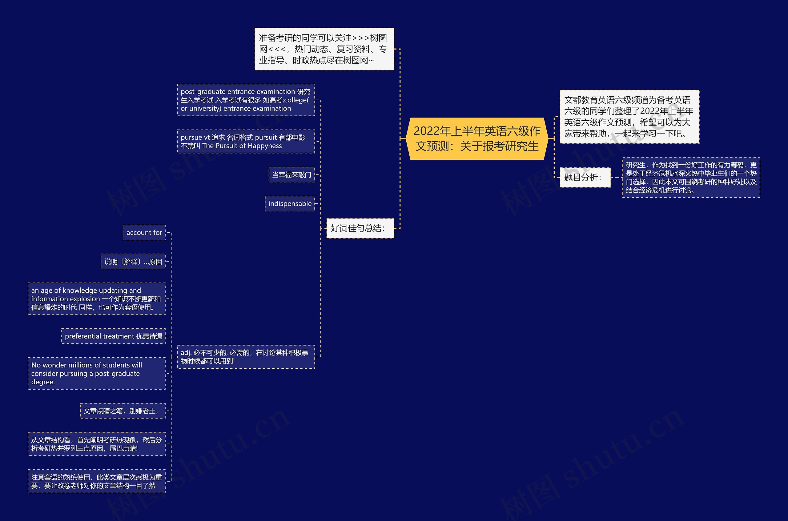 2022年上半年英语六级作文预测：关于报考研究生思维导图