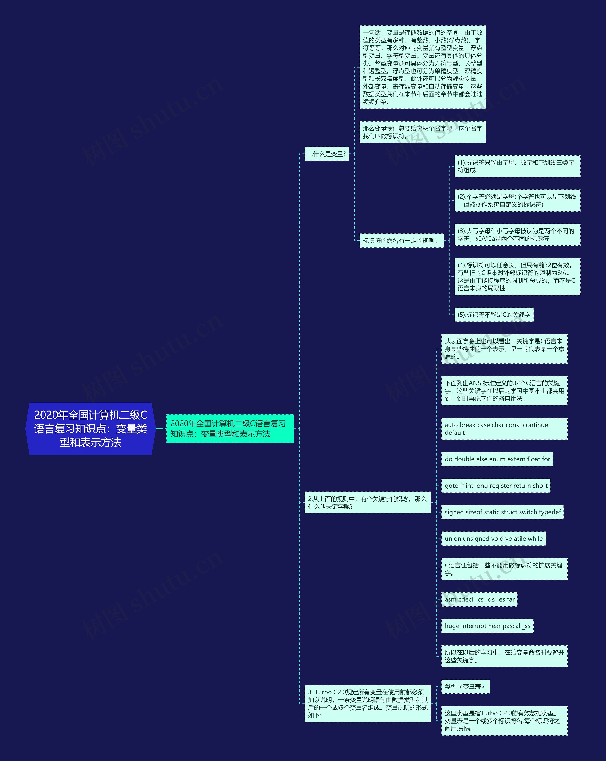 2020年全国计算机二级C语言复习知识点：变量类型和表示方法思维导图