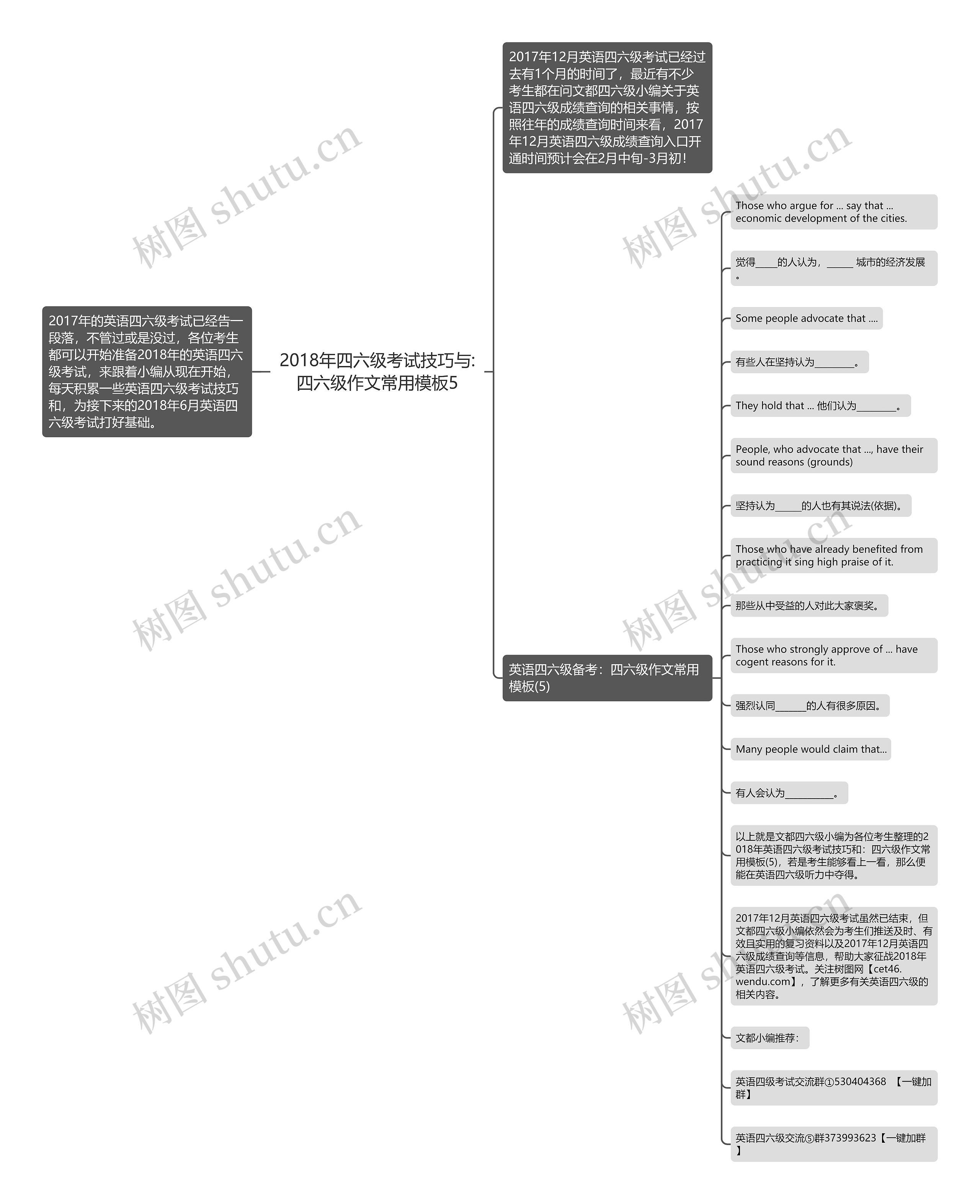2018年四六级考试技巧与:四六级作文常用5思维导图