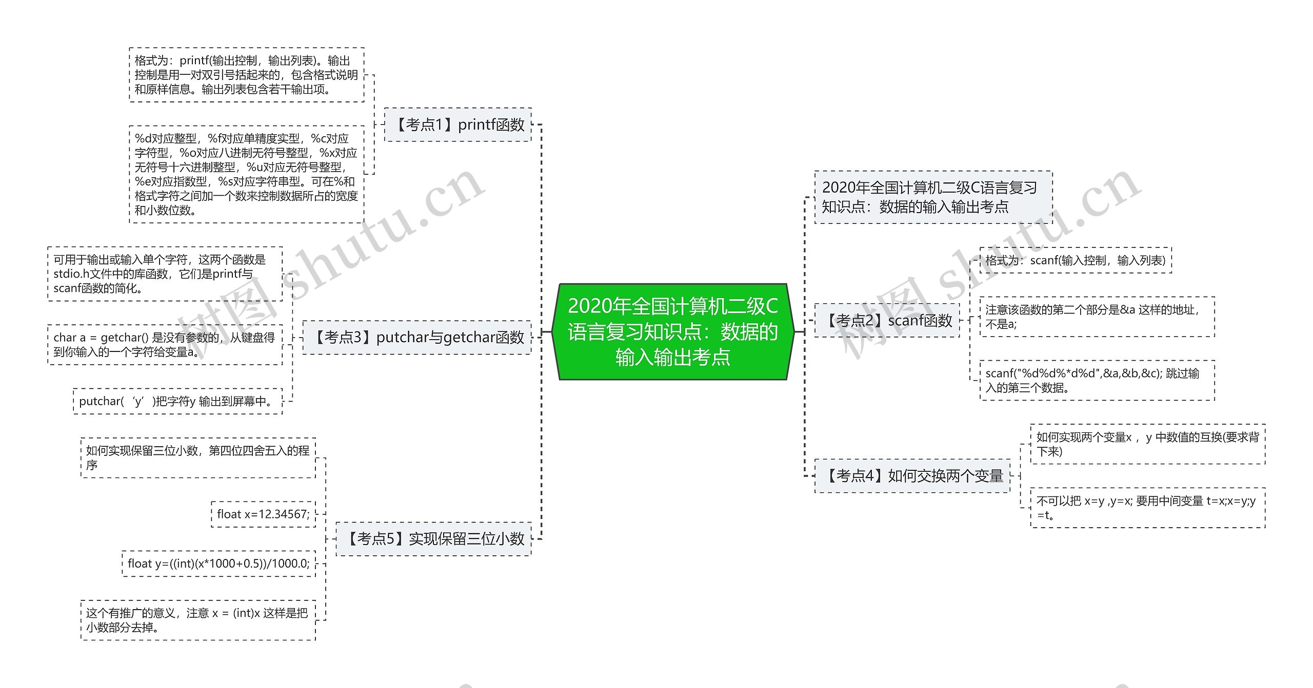 2020年全国计算机二级C语言复习知识点：数据的输入输出考点