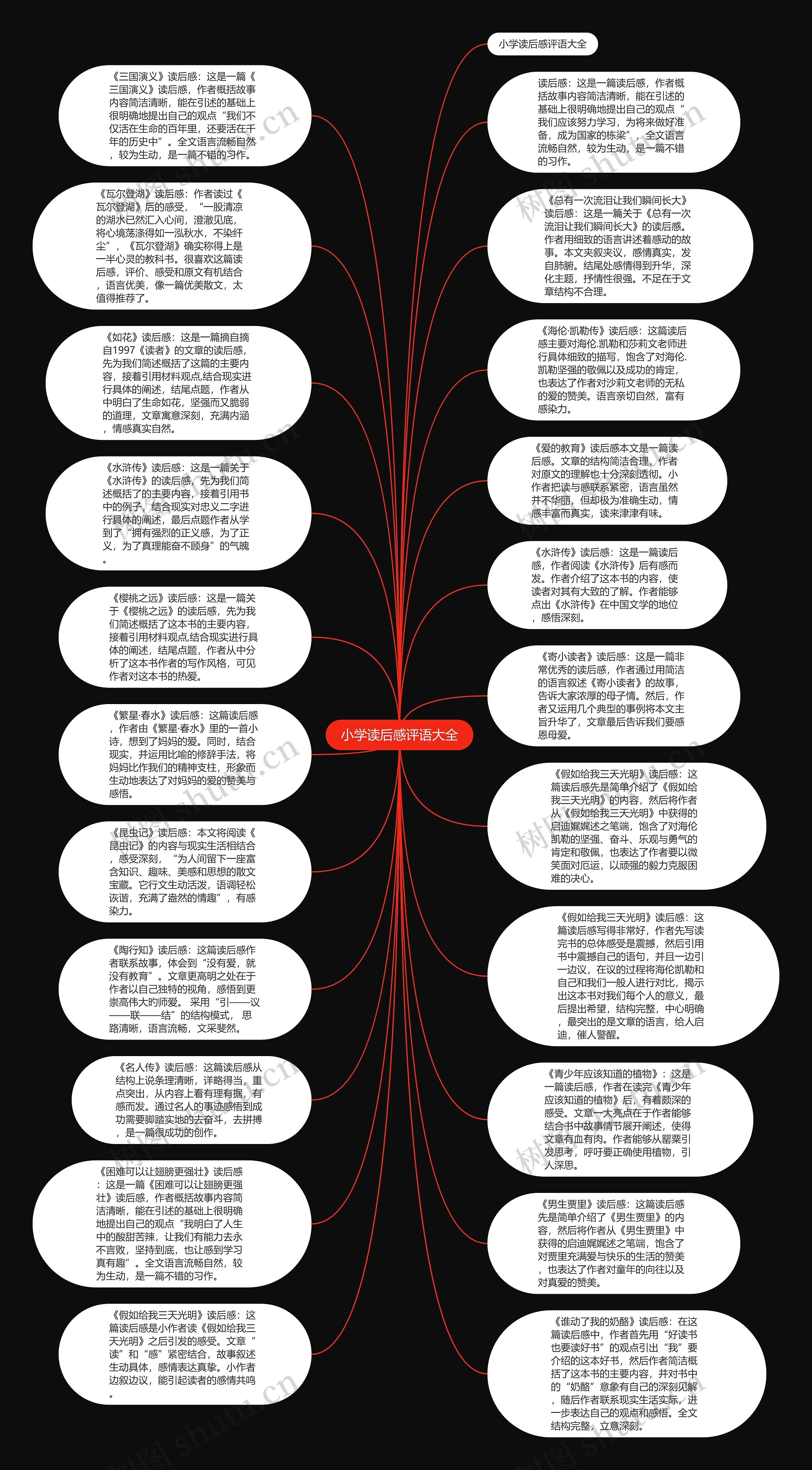 小学读后感评语大全思维导图