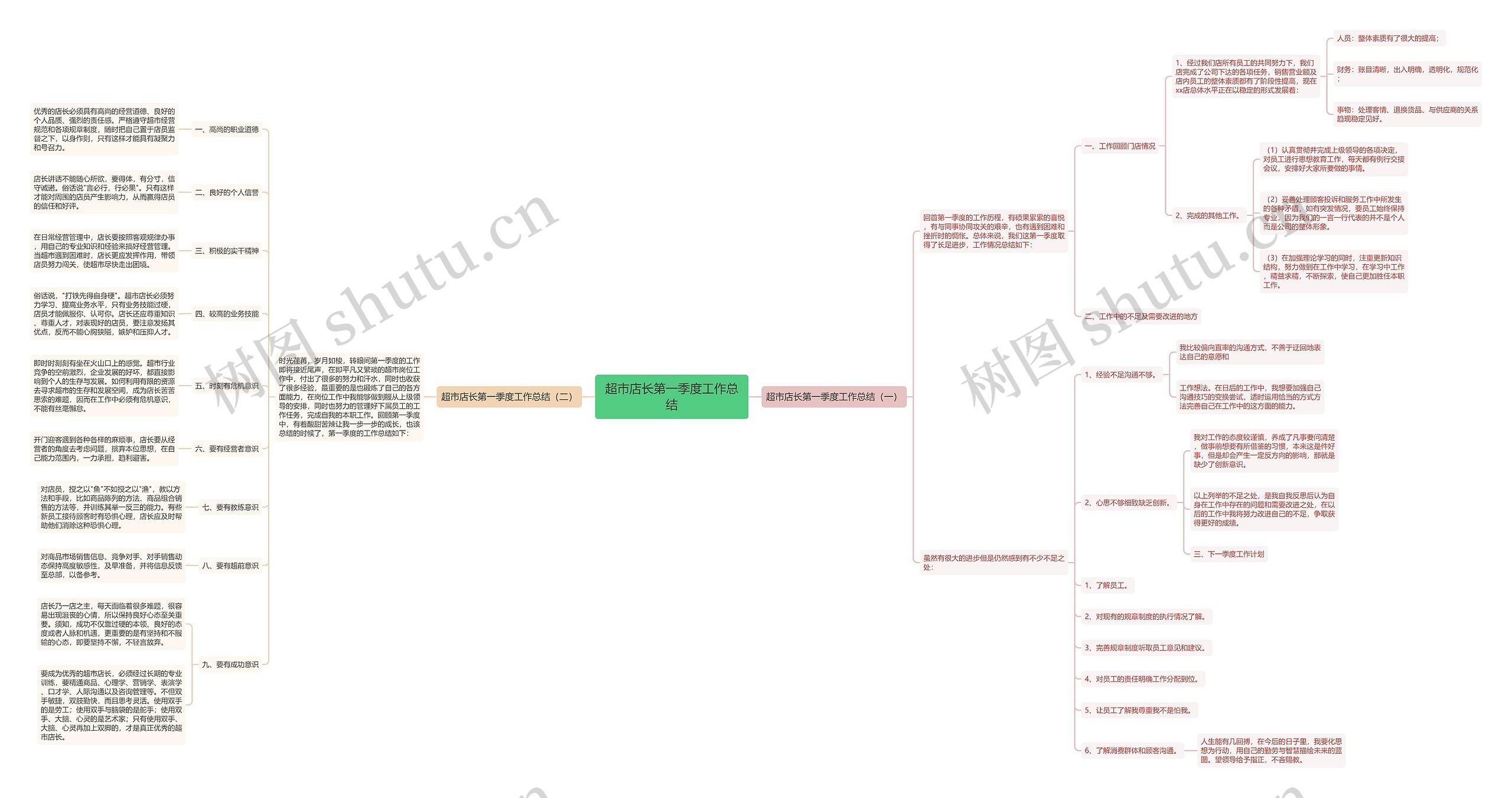 超市店长第一季度工作总结思维导图
