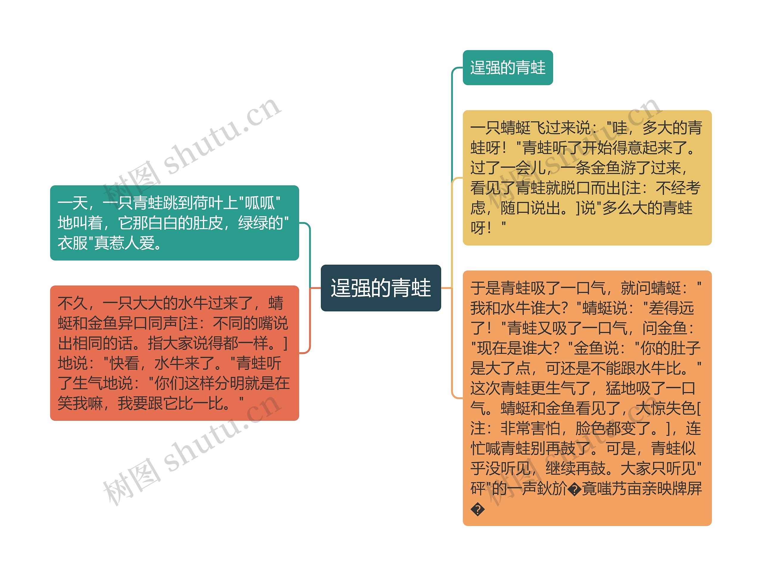 逞强的青蛙思维导图