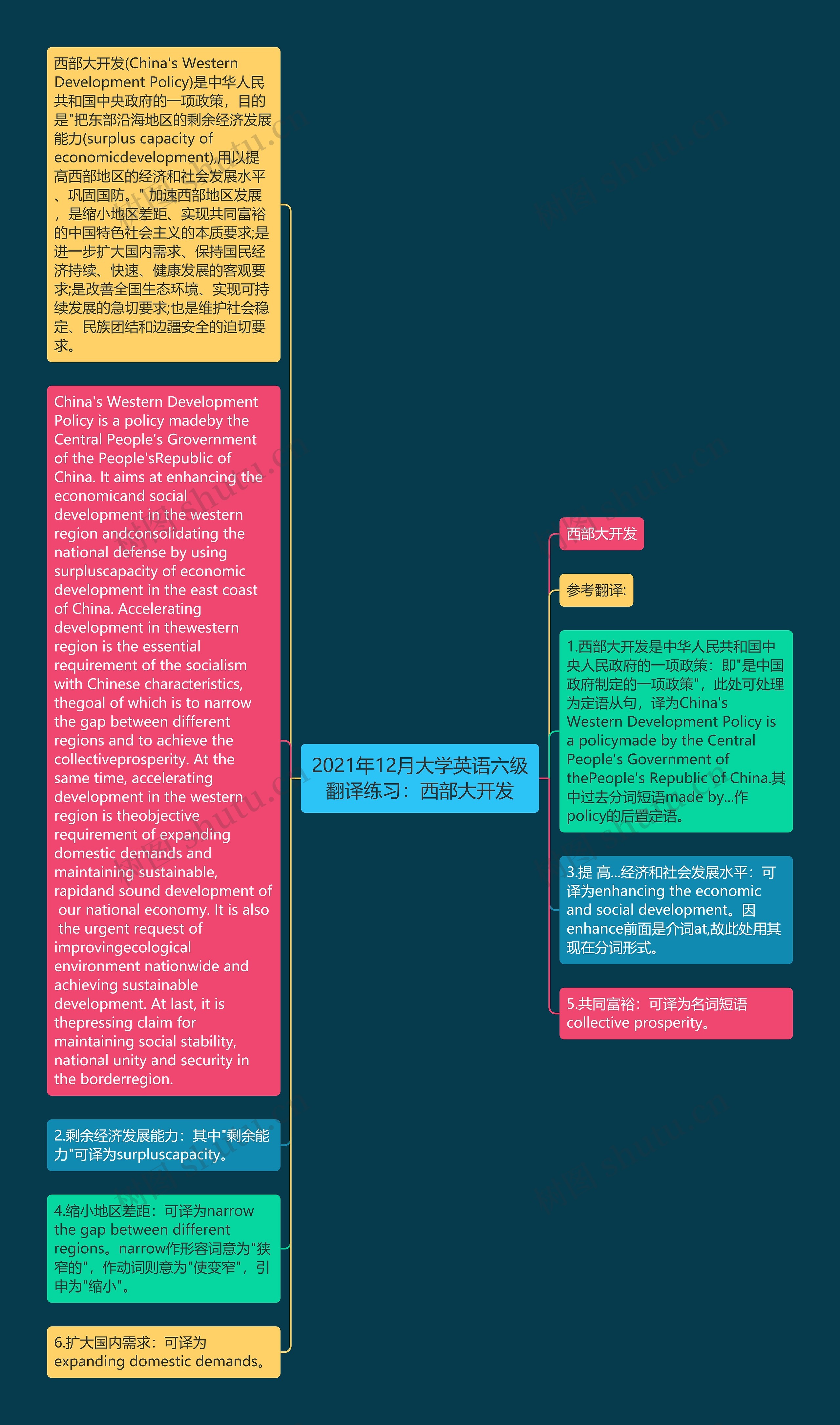 2021年12月大学英语六级翻译练习：西部大开发思维导图
