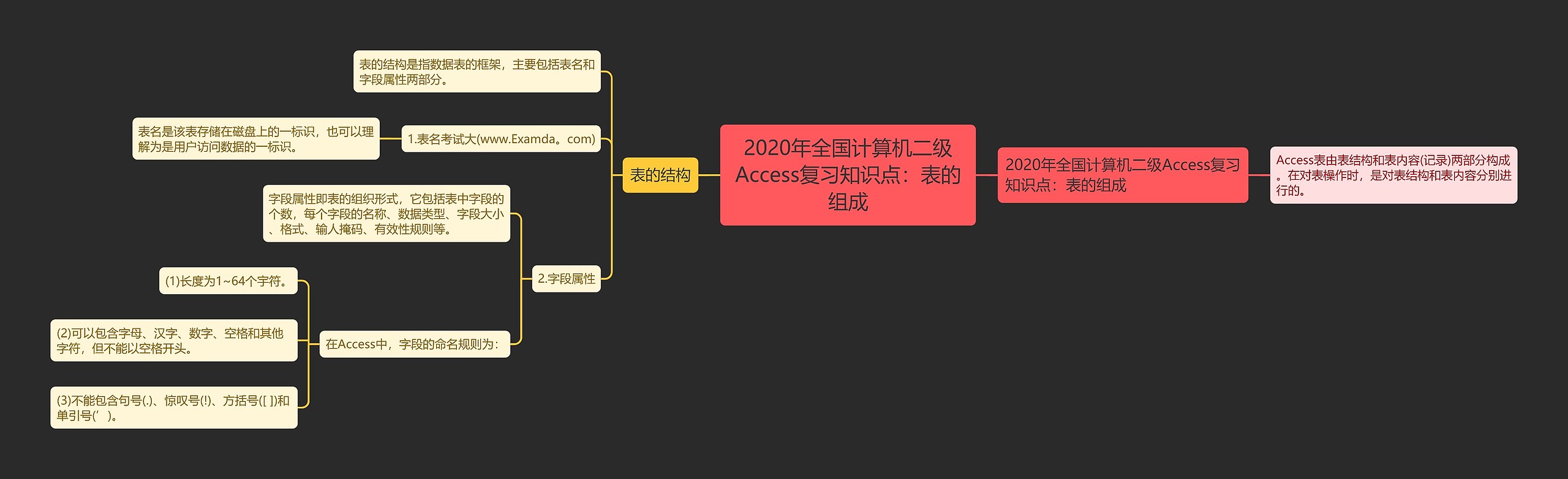 2020年全国计算机二级Access复习知识点：表的组成思维导图