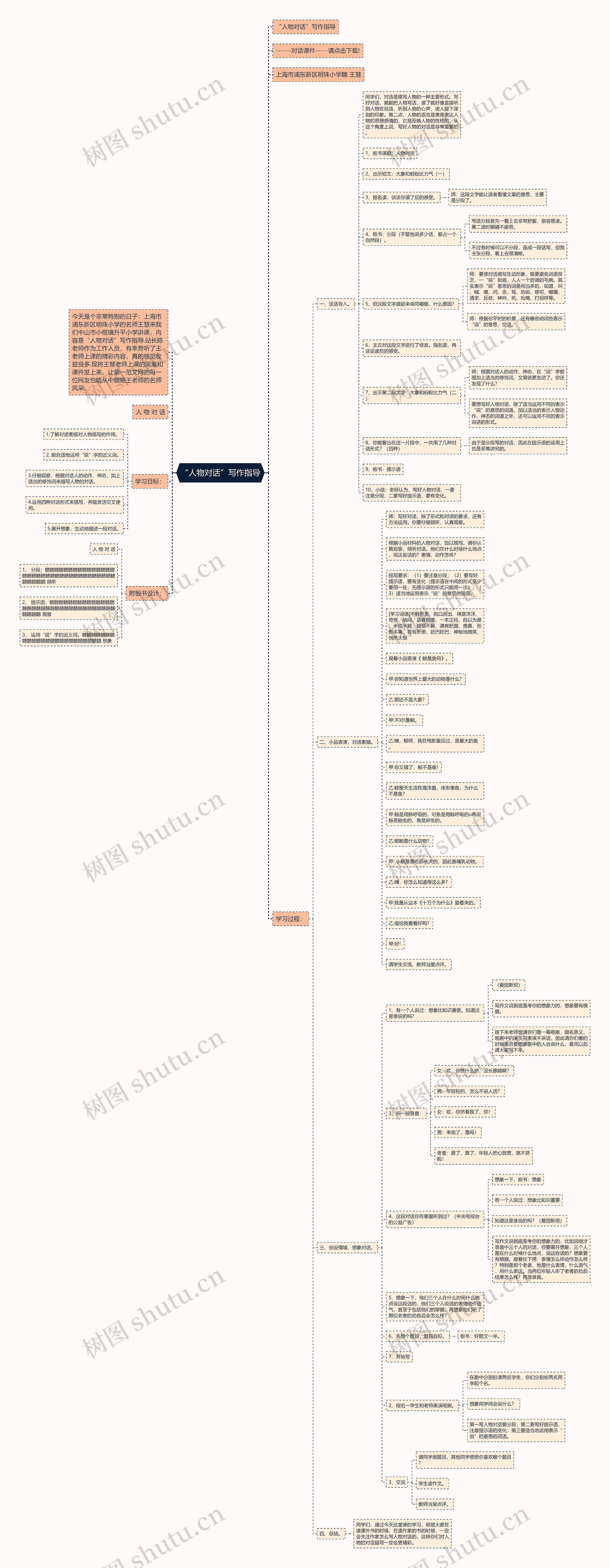 “人物对话”写作指导思维导图