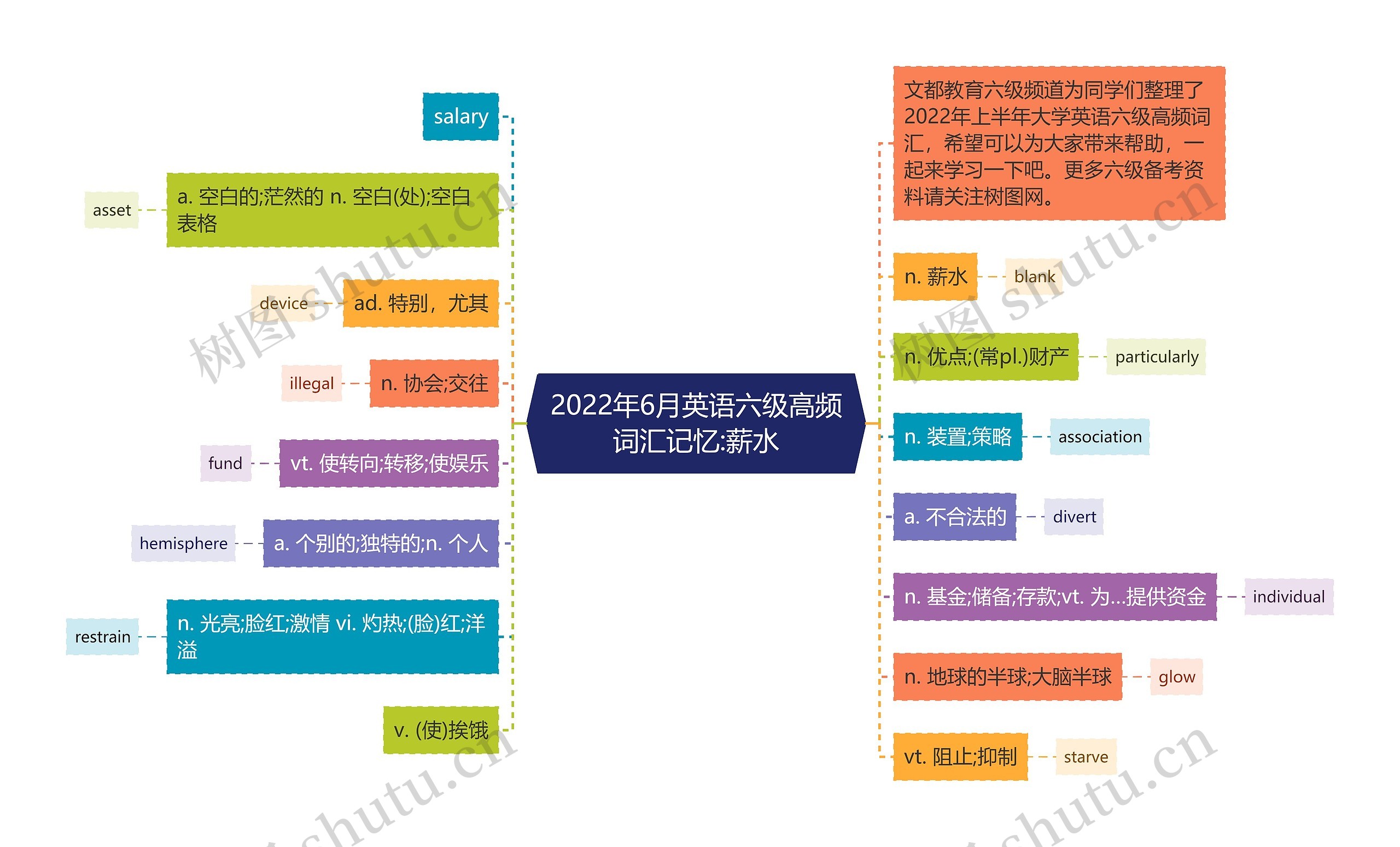 2022年6月英语六级高频词汇记忆:薪水思维导图