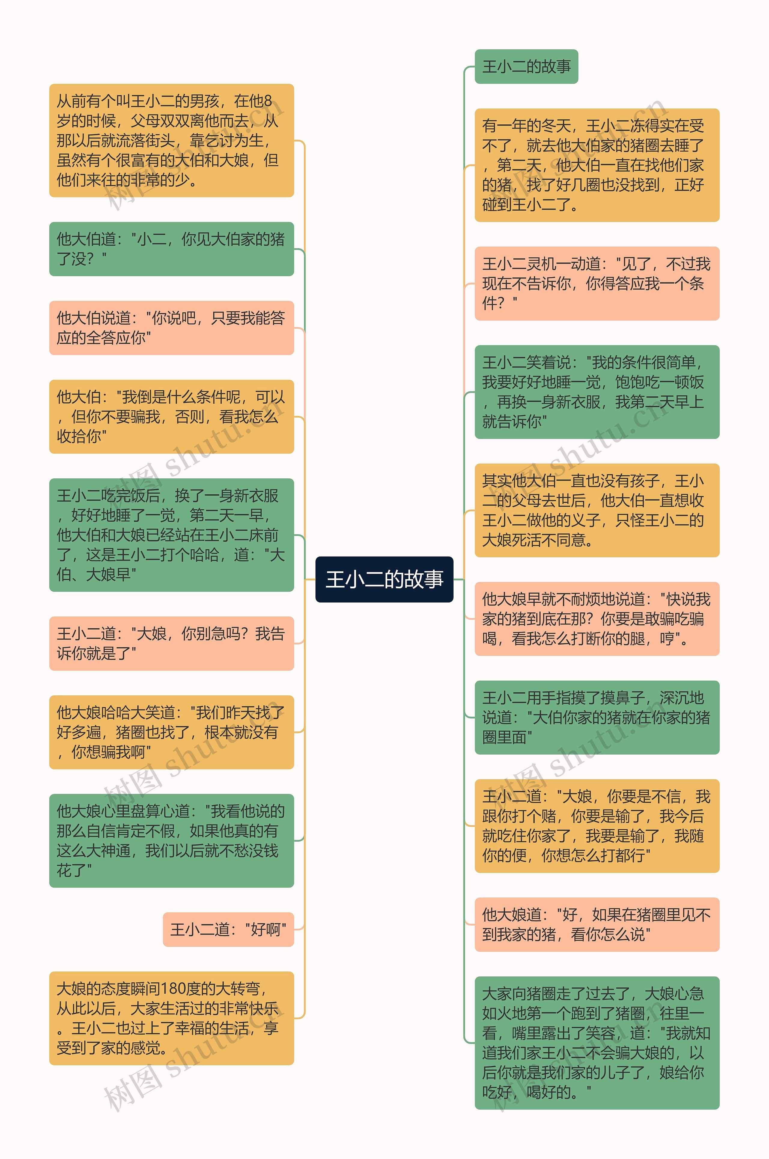 王小二的故事思维导图