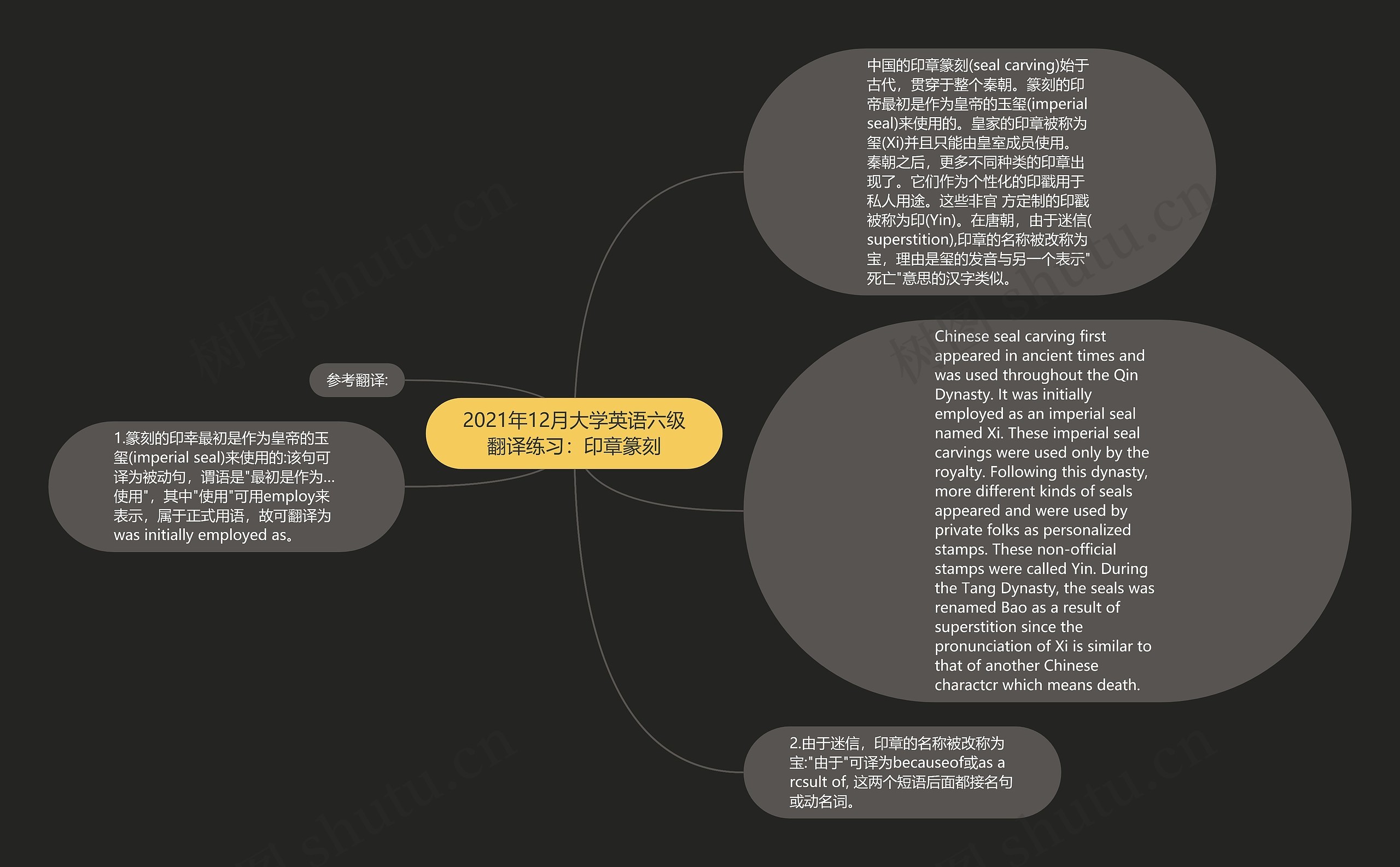 2021年12月大学英语六级翻译练习：印章篆刻思维导图