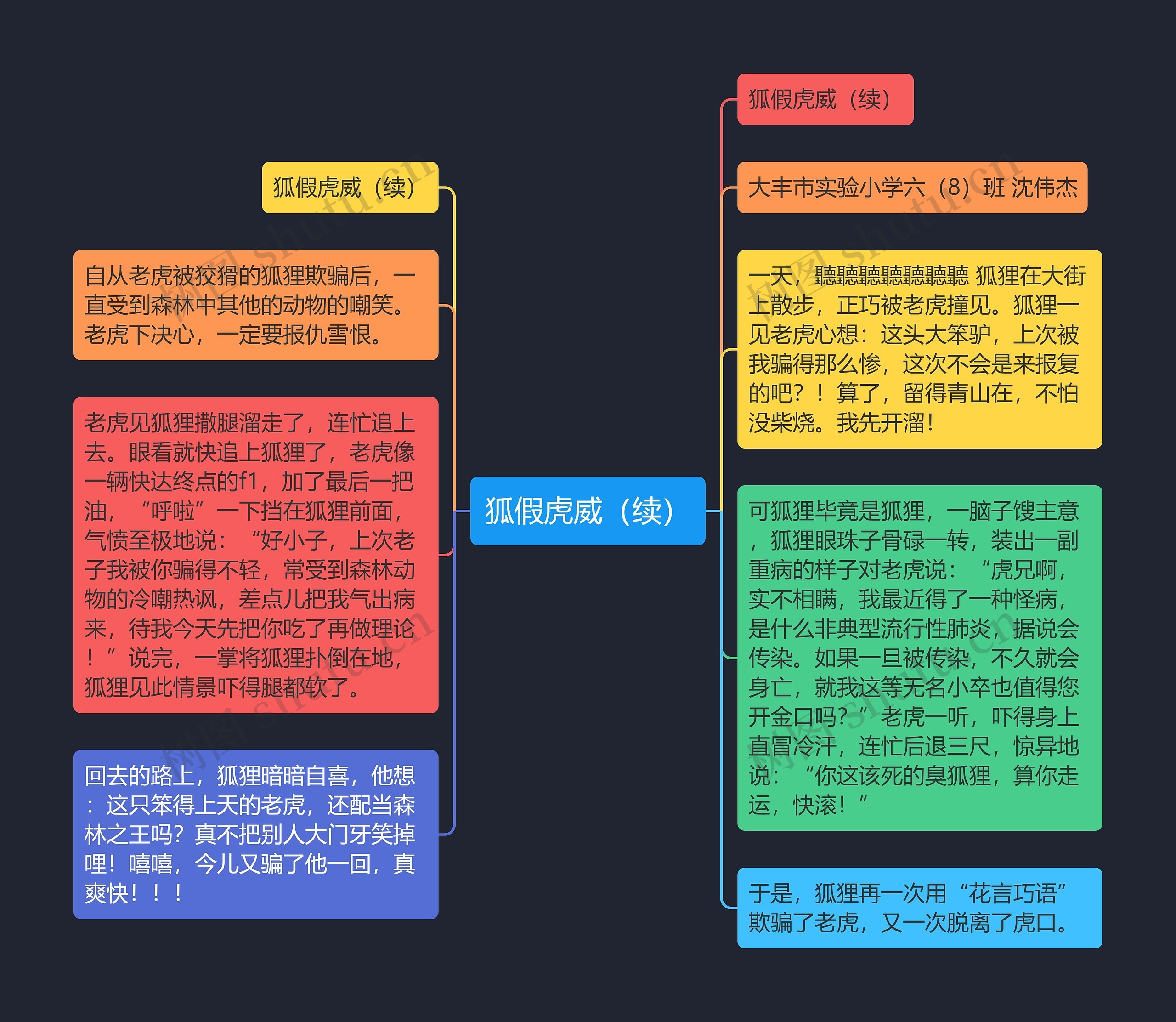 狐假虎威（续）思维导图