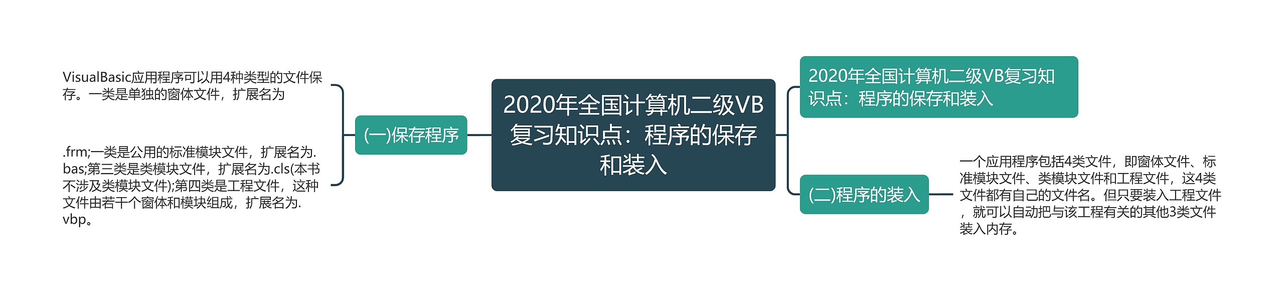 2020年全国计算机二级VB复习知识点：程序的保存和装入思维导图