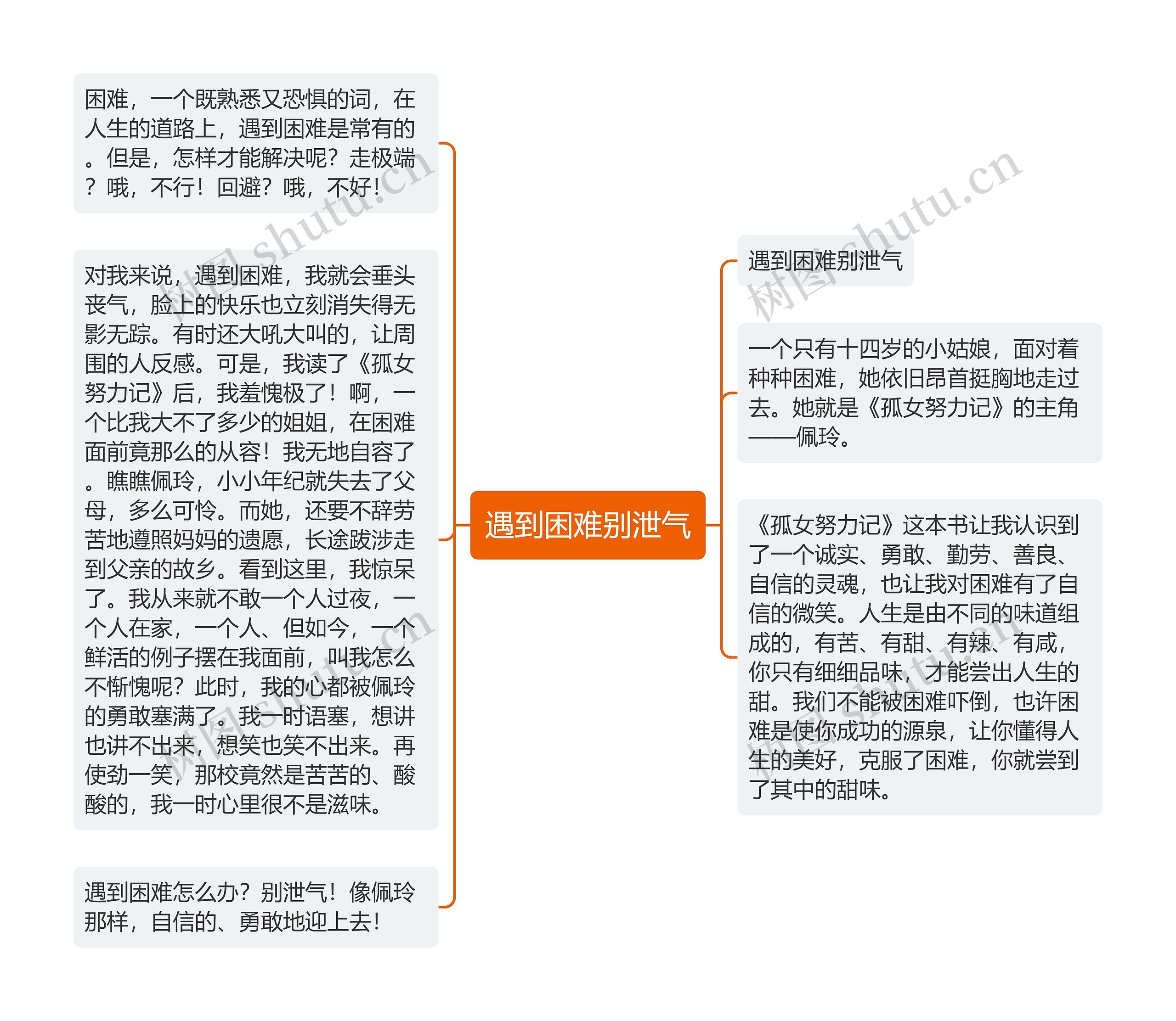 遇到困难别泄气思维导图