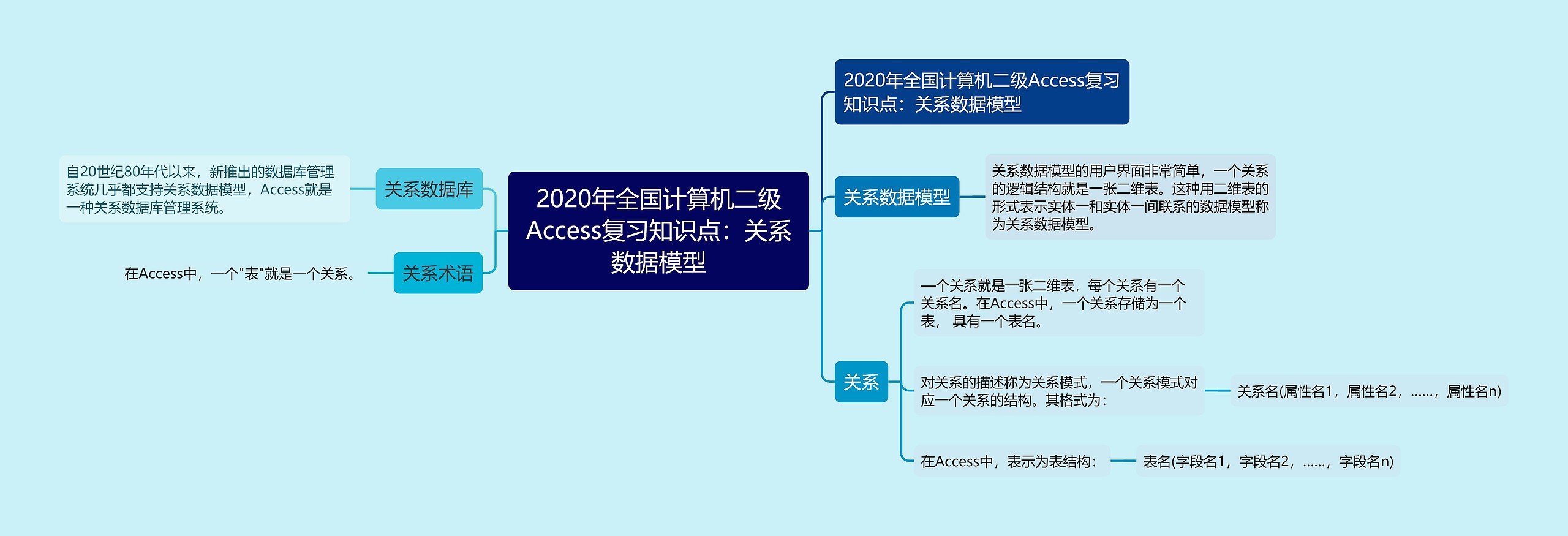 2020年全国计算机二级Access复习知识点：关系数据模型思维导图