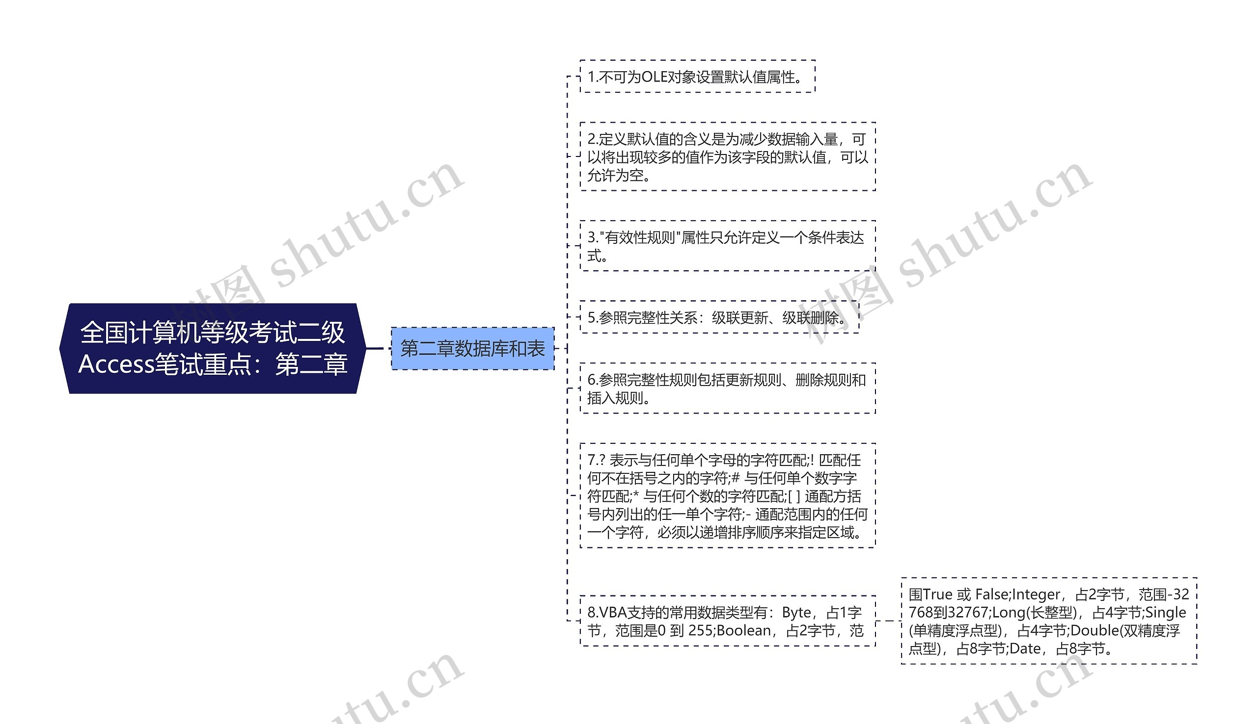 全国计算机等级考试二级Access笔试重点：第二章