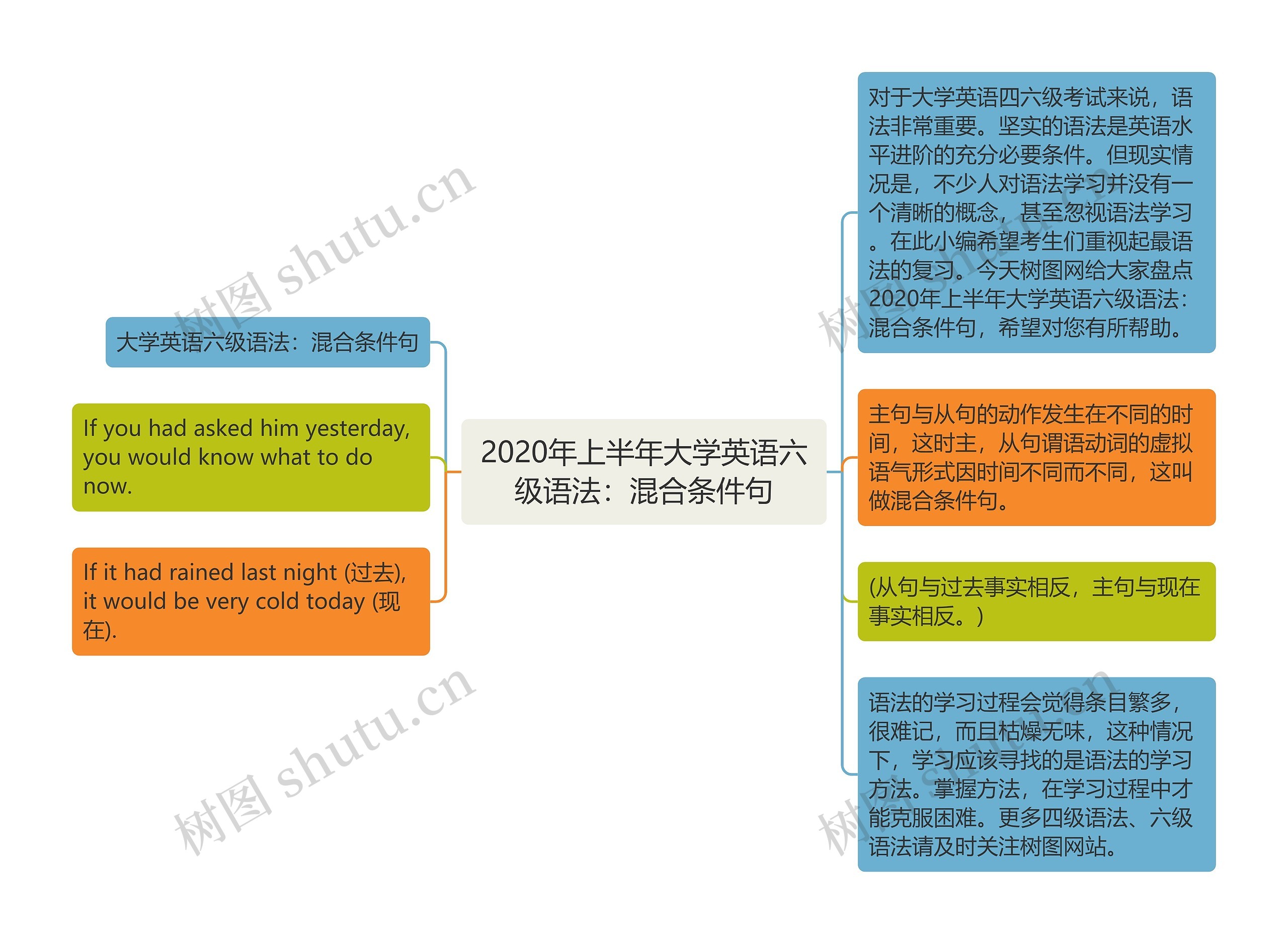 2020年上半年大学英语六级语法：混合条件句