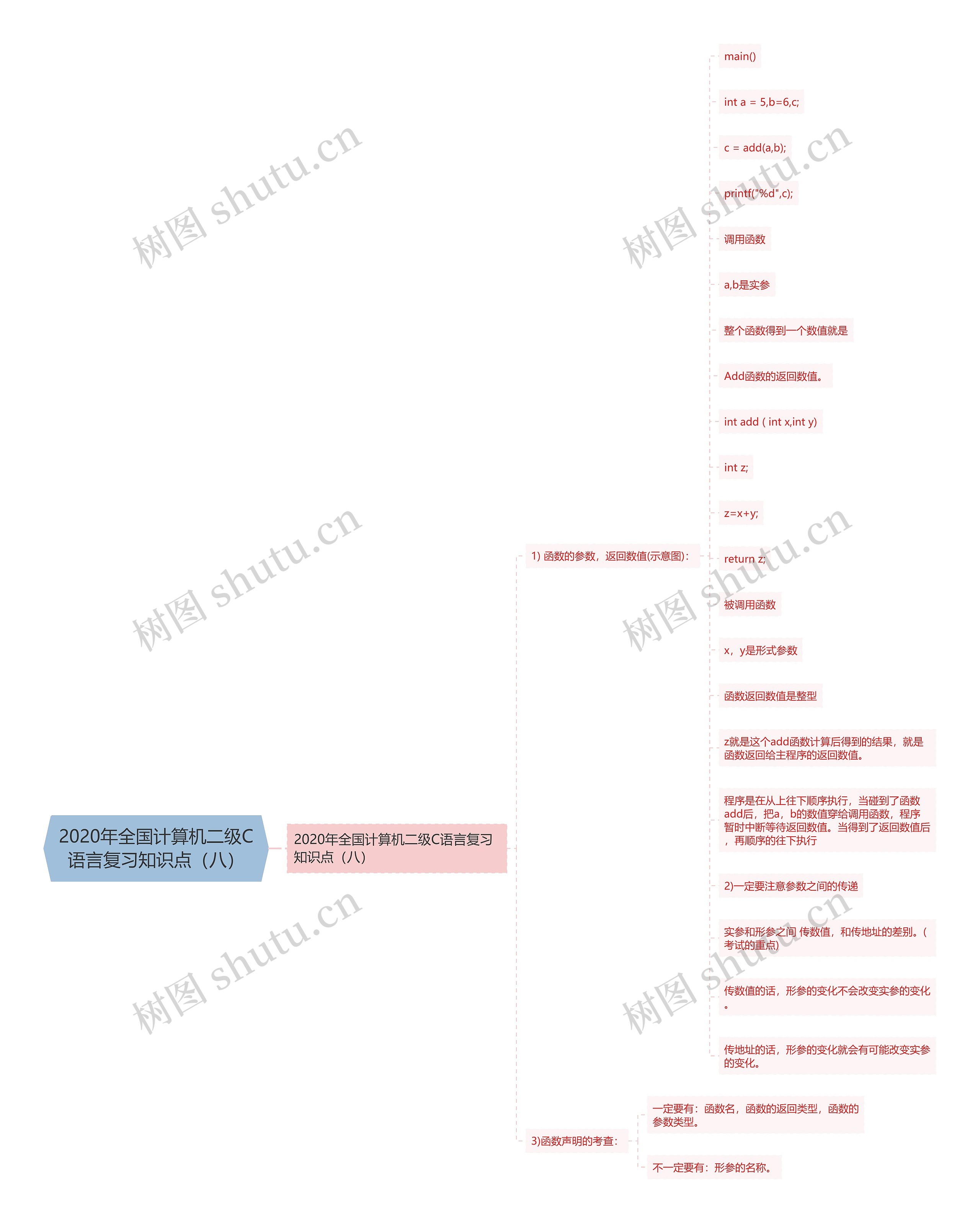 2020年全国计算机二级C语言复习知识点（八）思维导图
