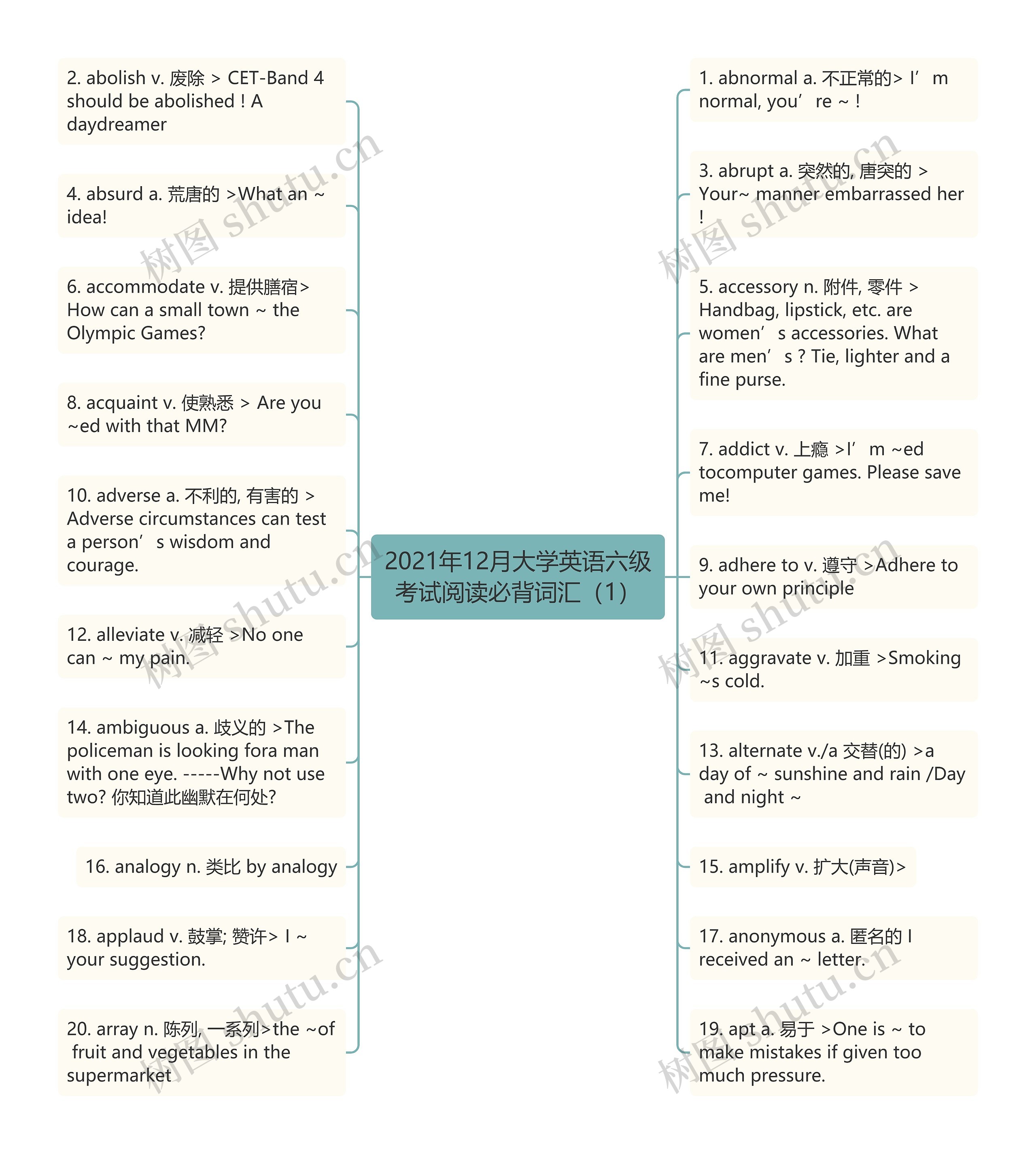 2021年12月大学英语六级考试阅读必背词汇（1）思维导图