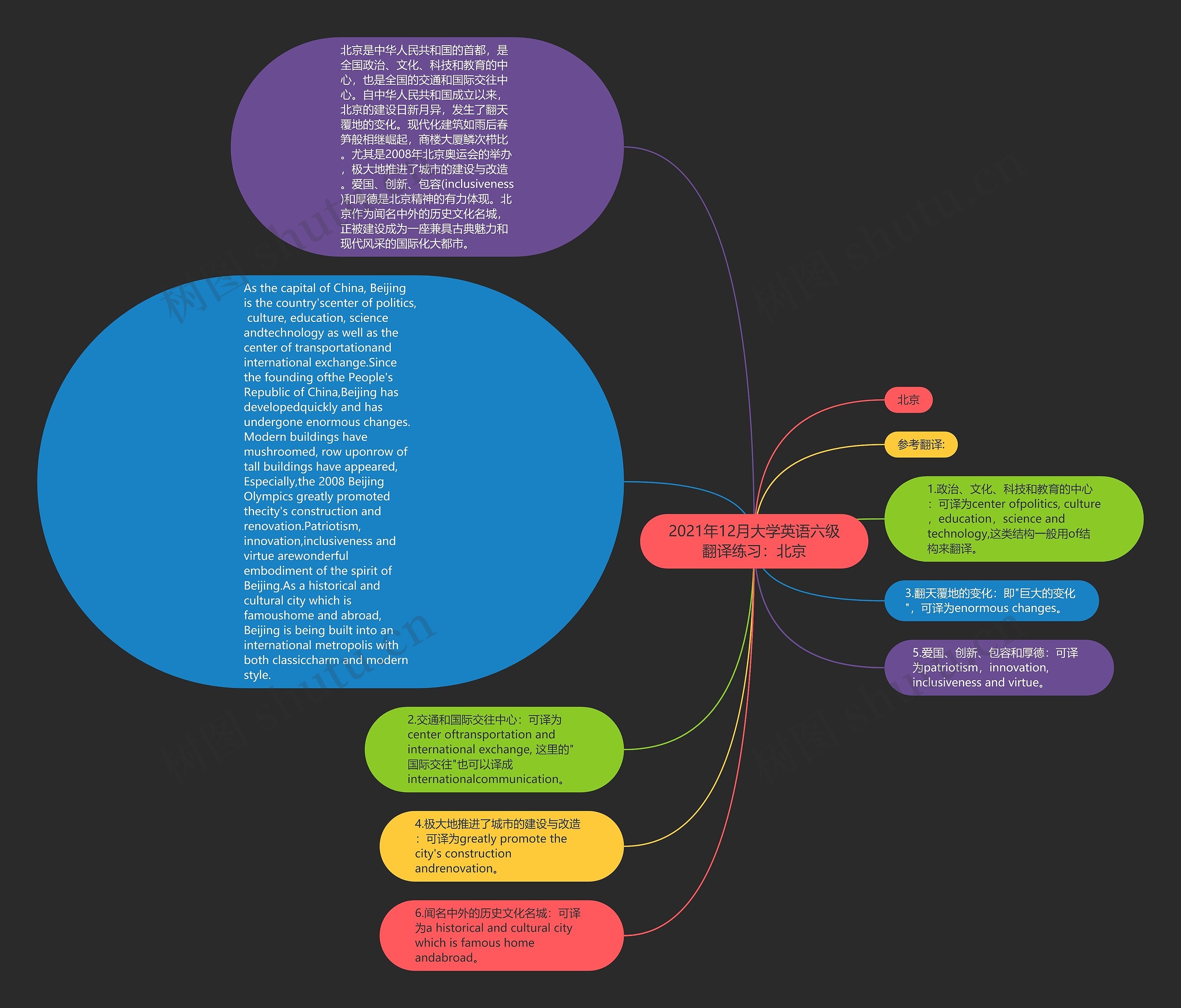 2021年12月大学英语六级翻译练习：北京思维导图
