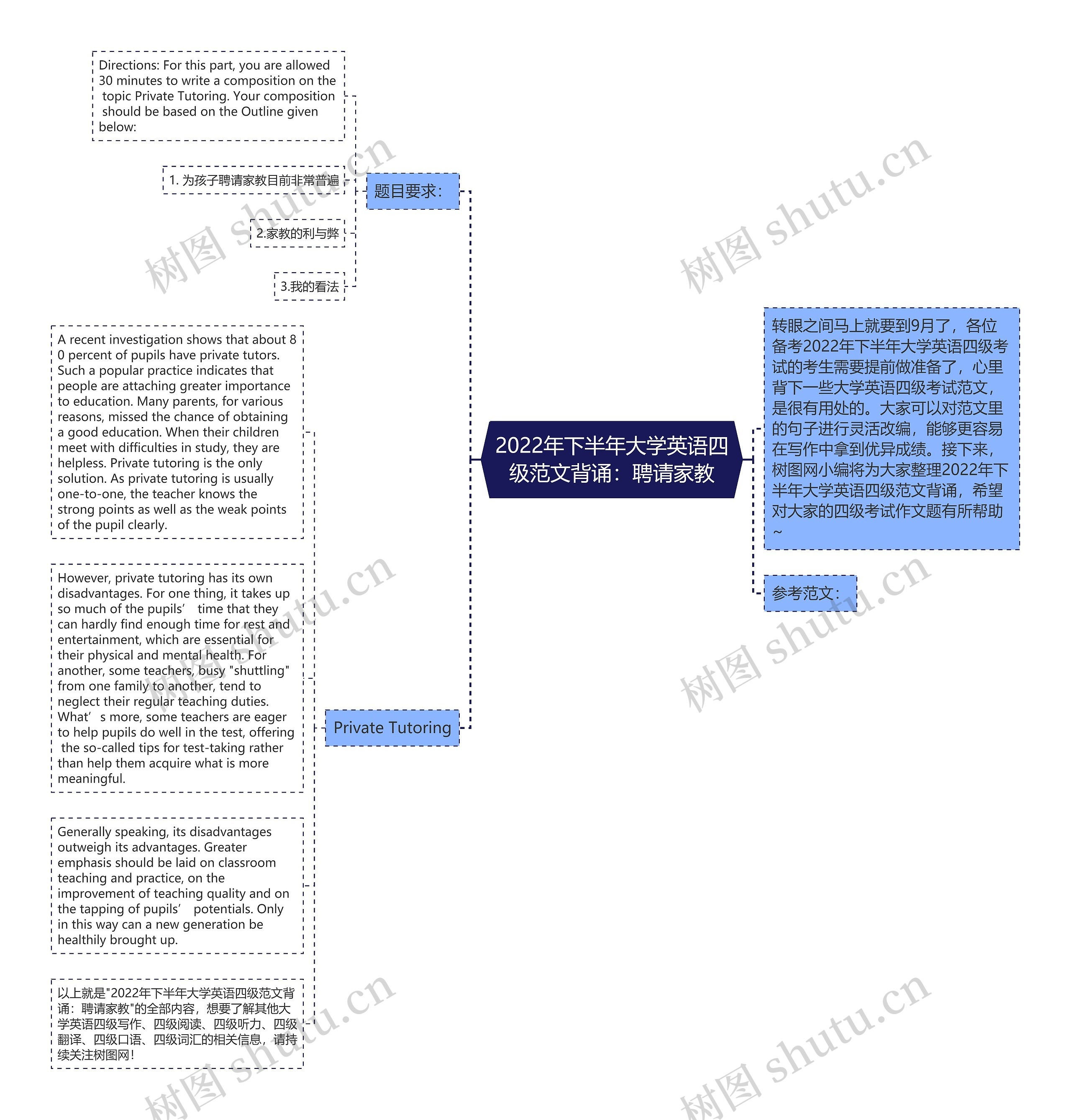 2022年下半年大学英语四级范文背诵：聘请家教思维导图